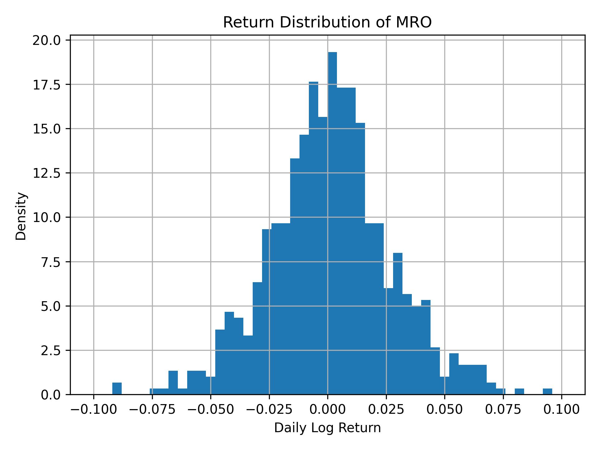 Return distribution of MRO