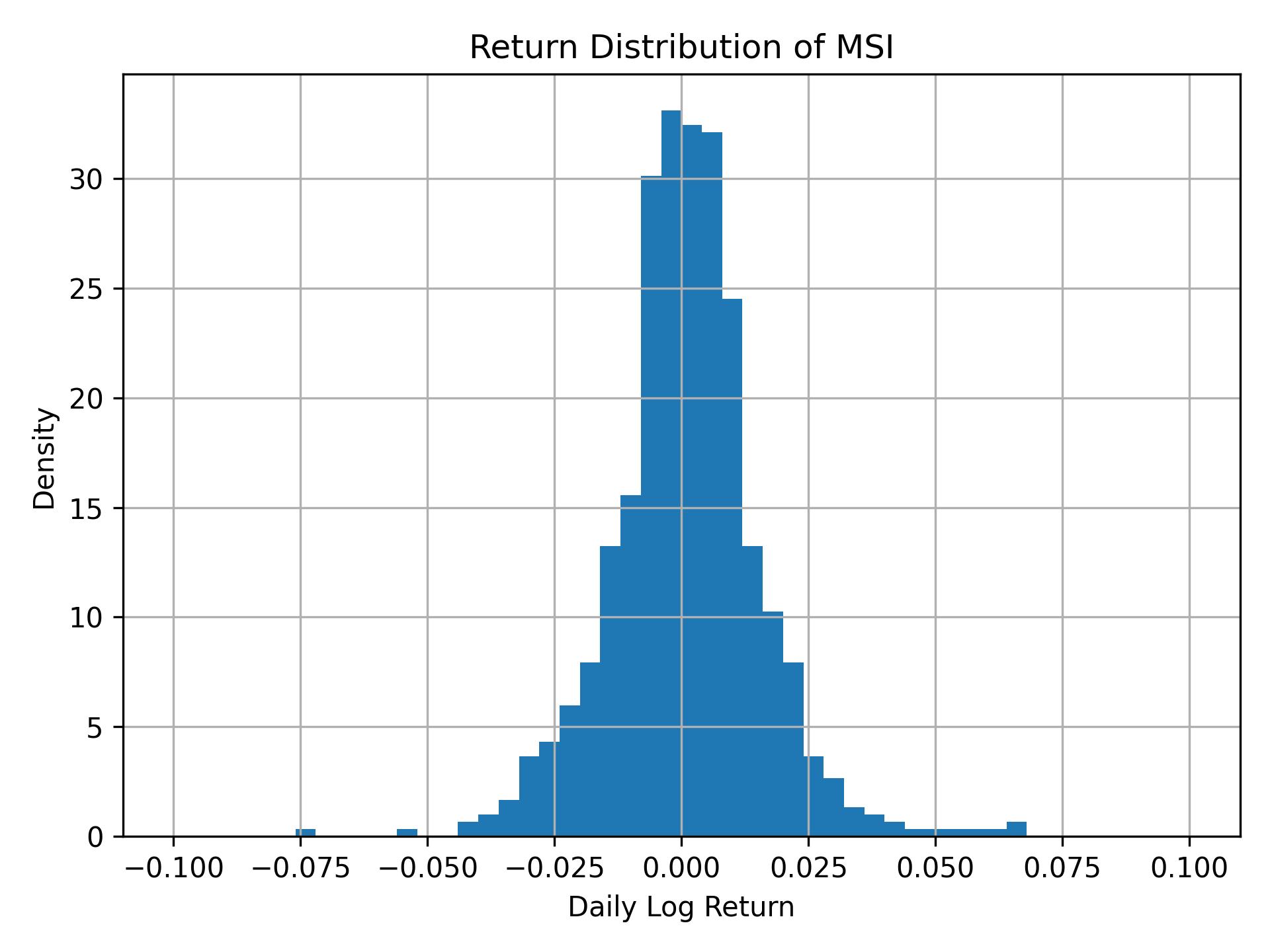 Return distribution of MSI