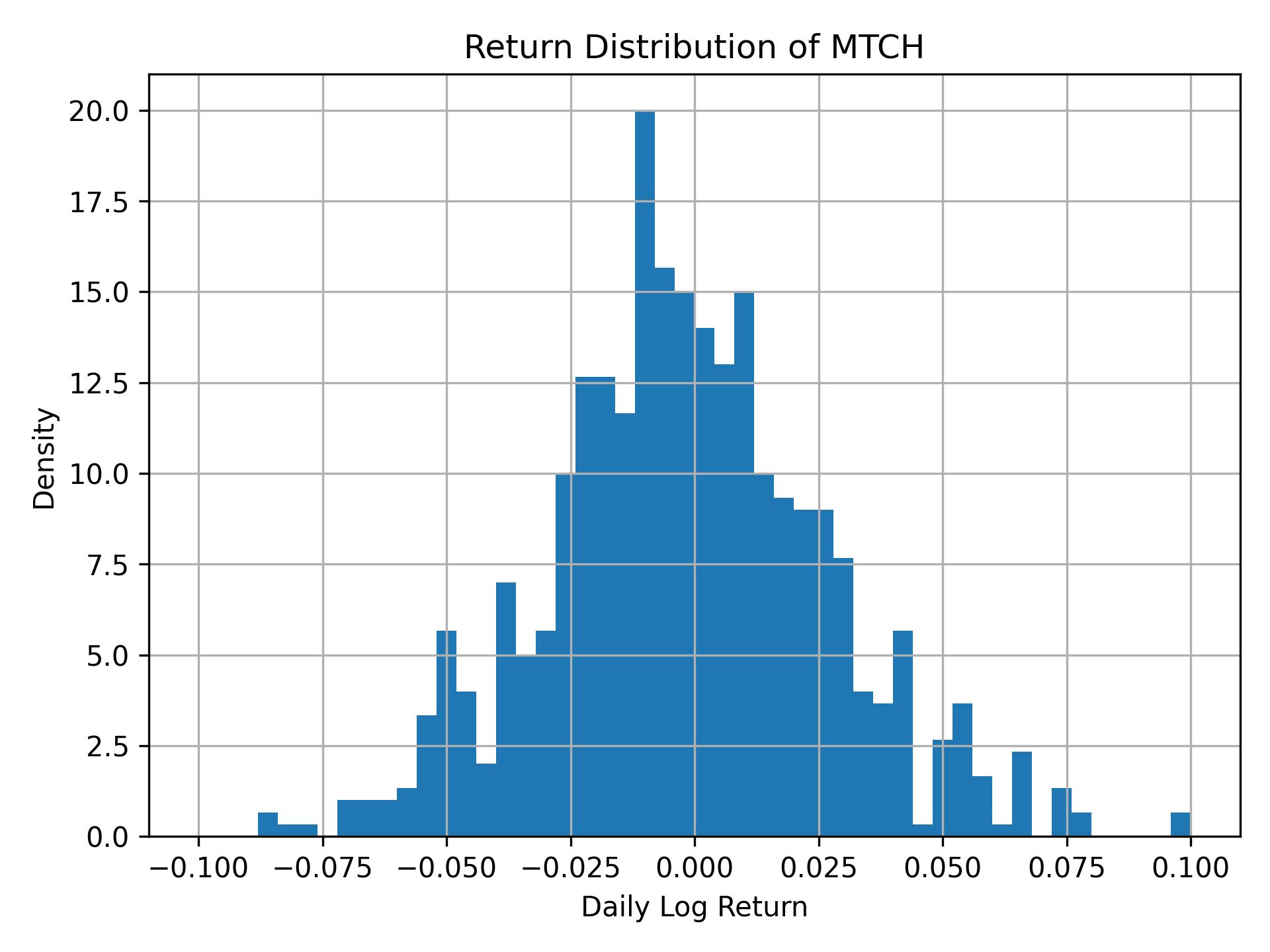 Return distribution of MTCH