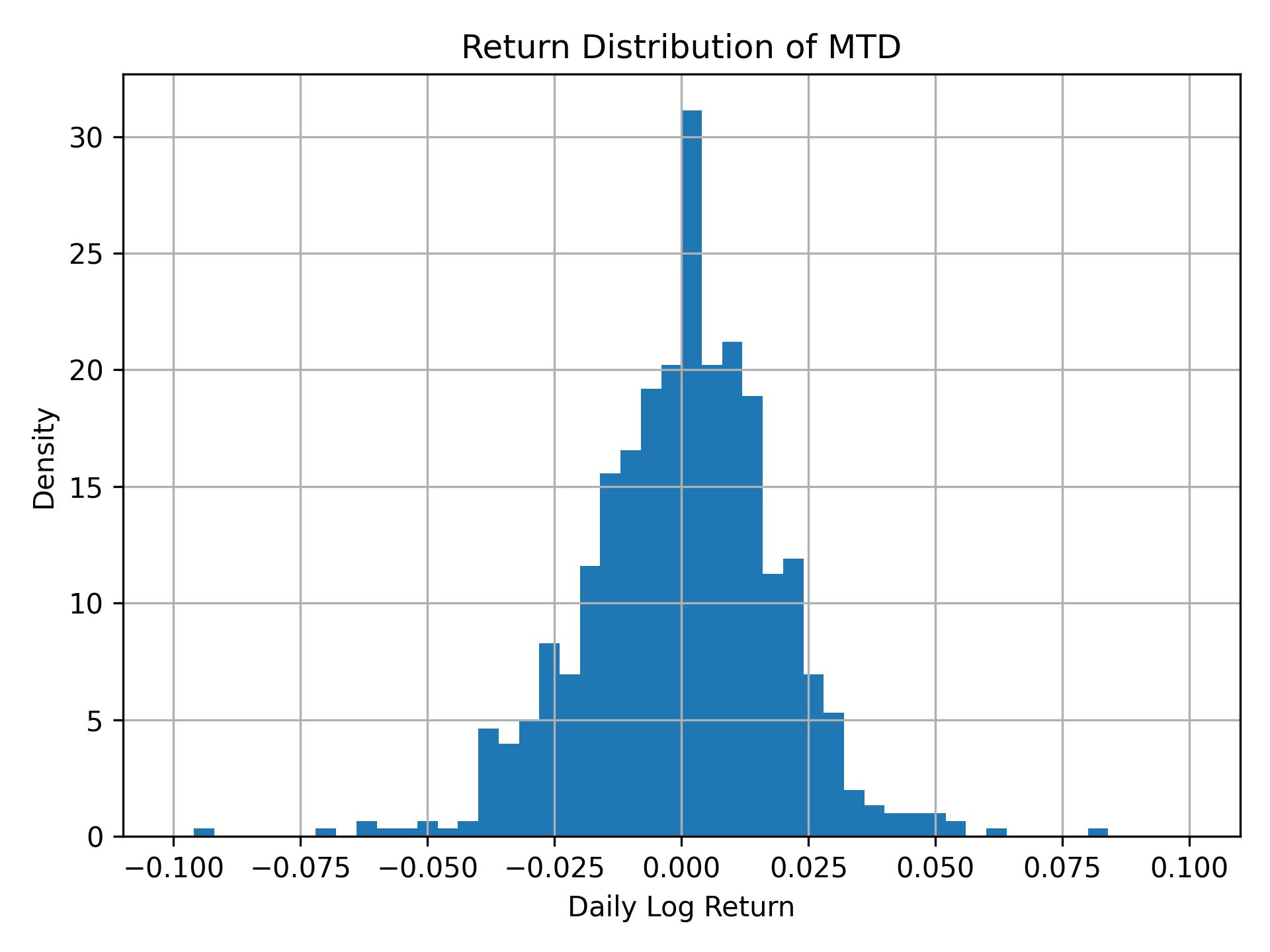 Return distribution of MTD