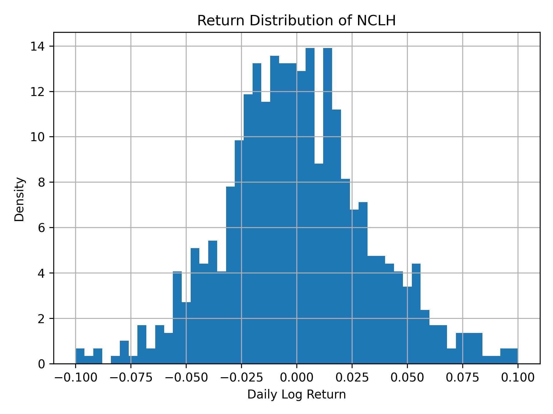 Return distribution of NCLH