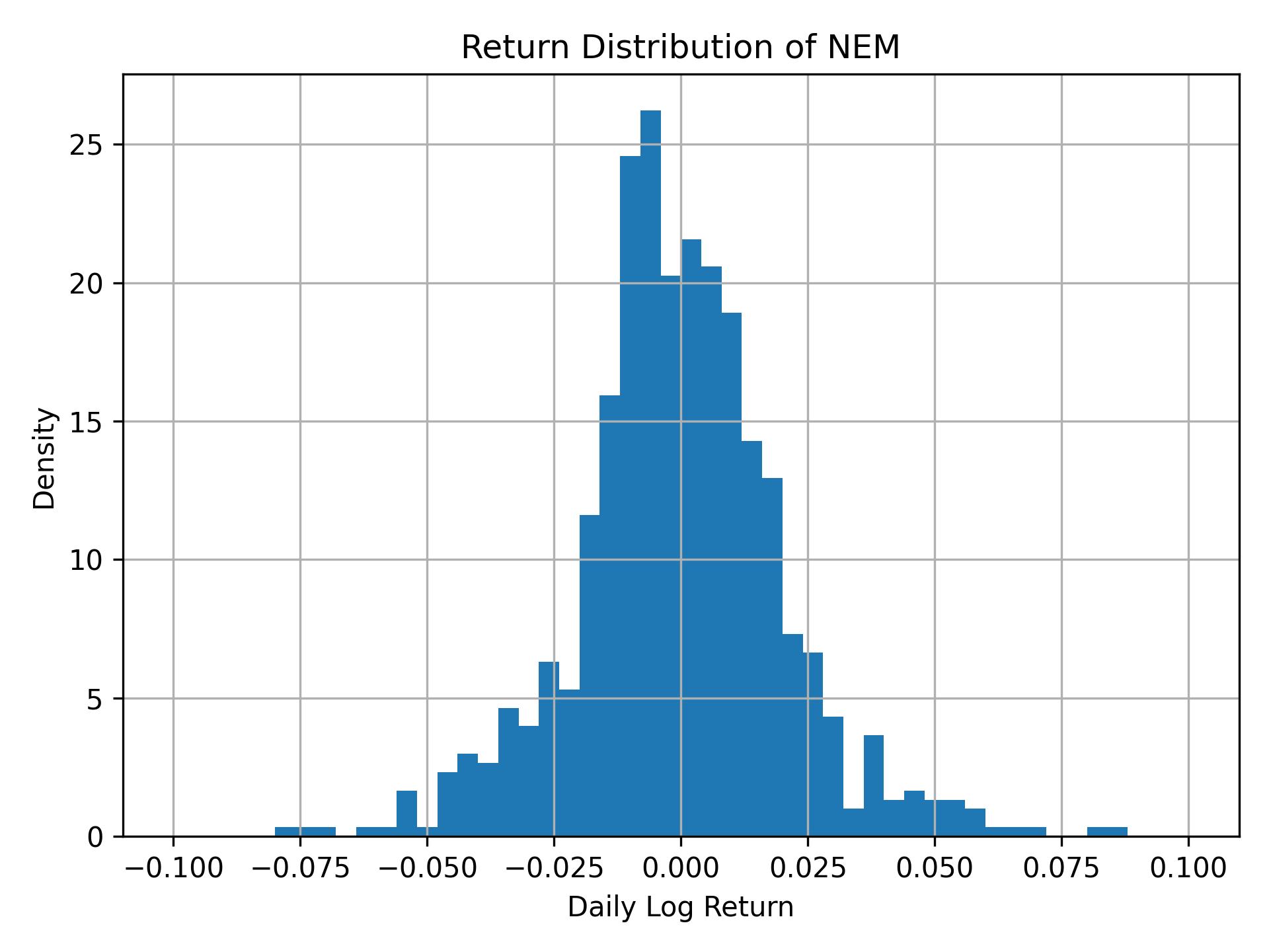 Return distribution of NEM