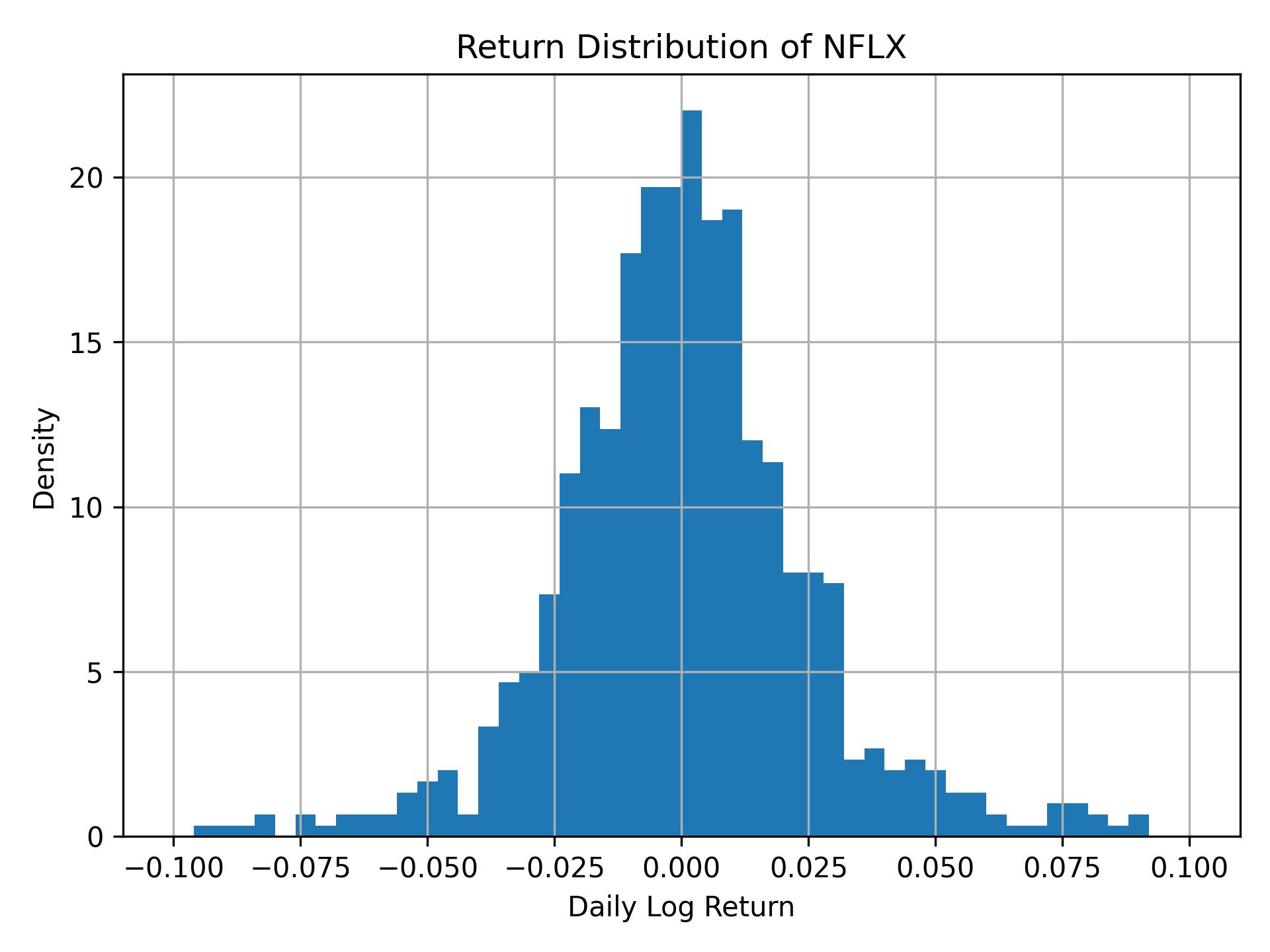 Return distribution of NFLX