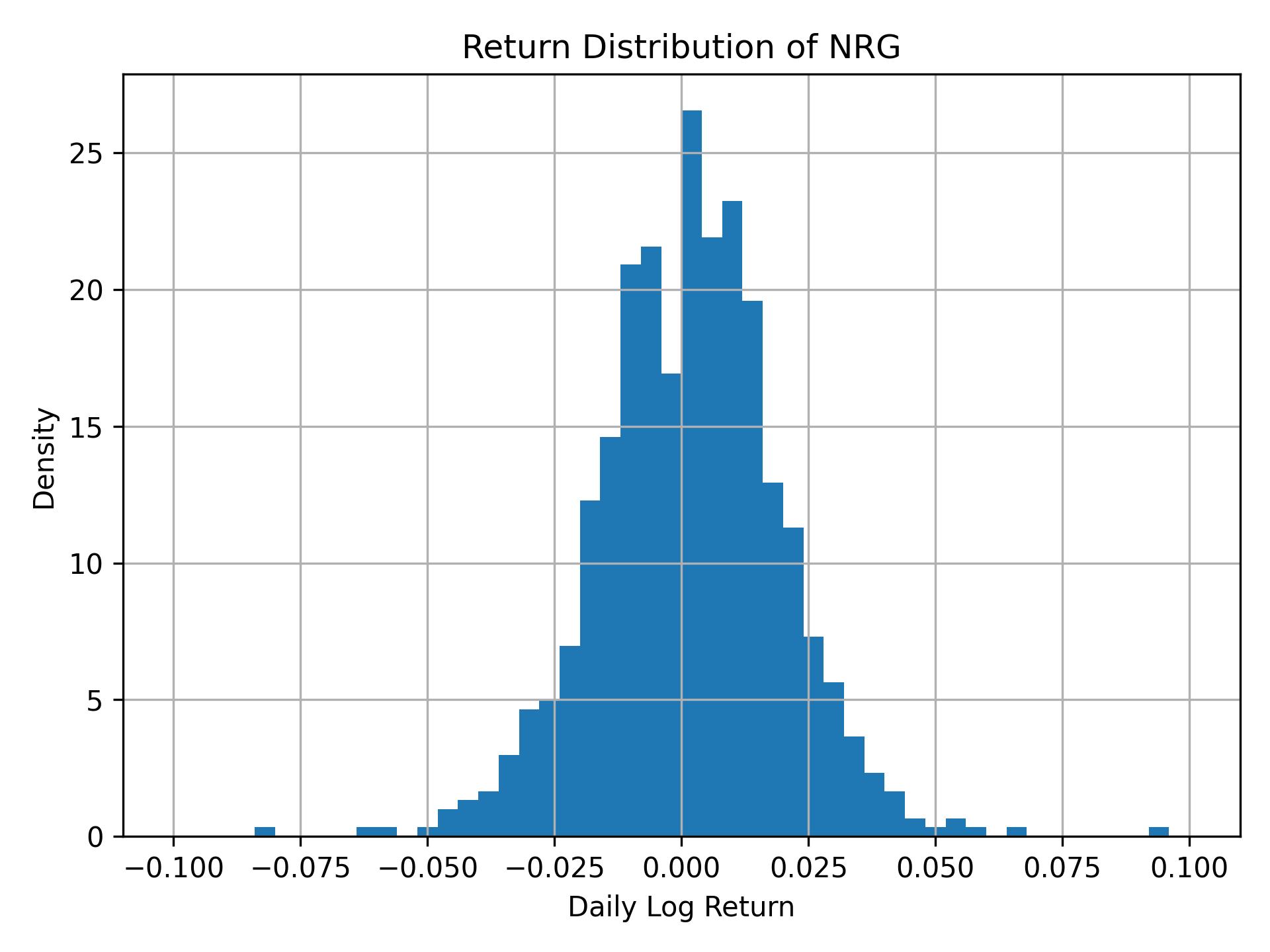 Return distribution of NRG