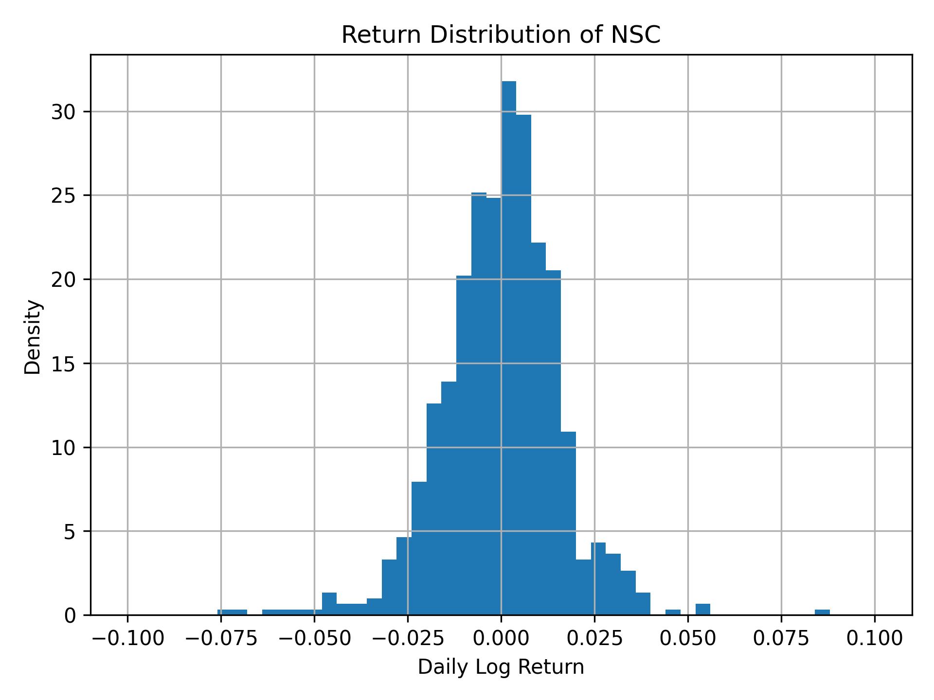 Return distribution of NSC