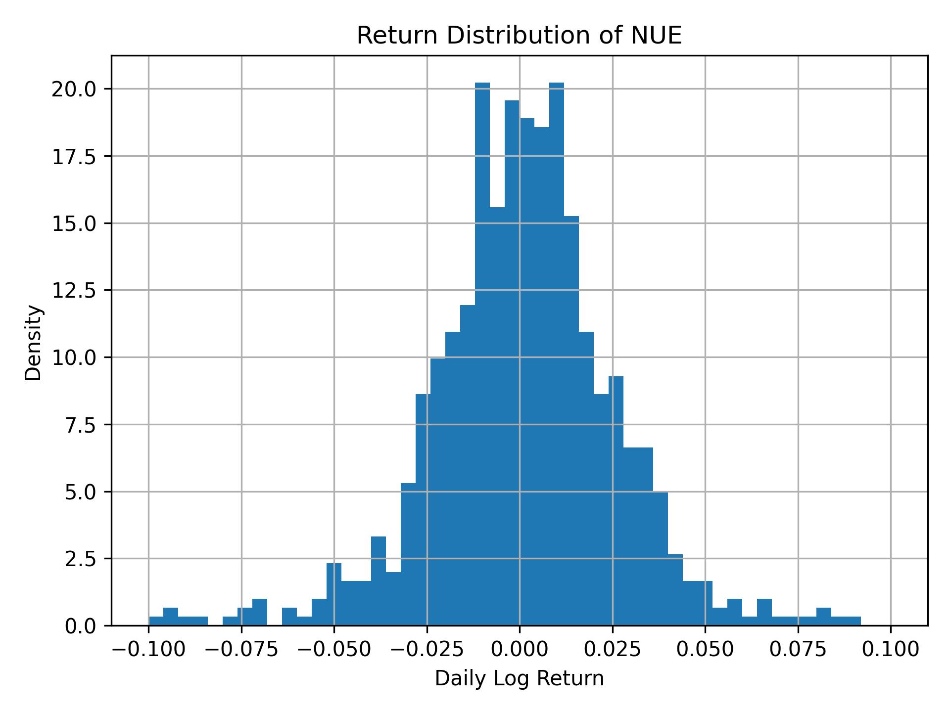 Return distribution of NUE