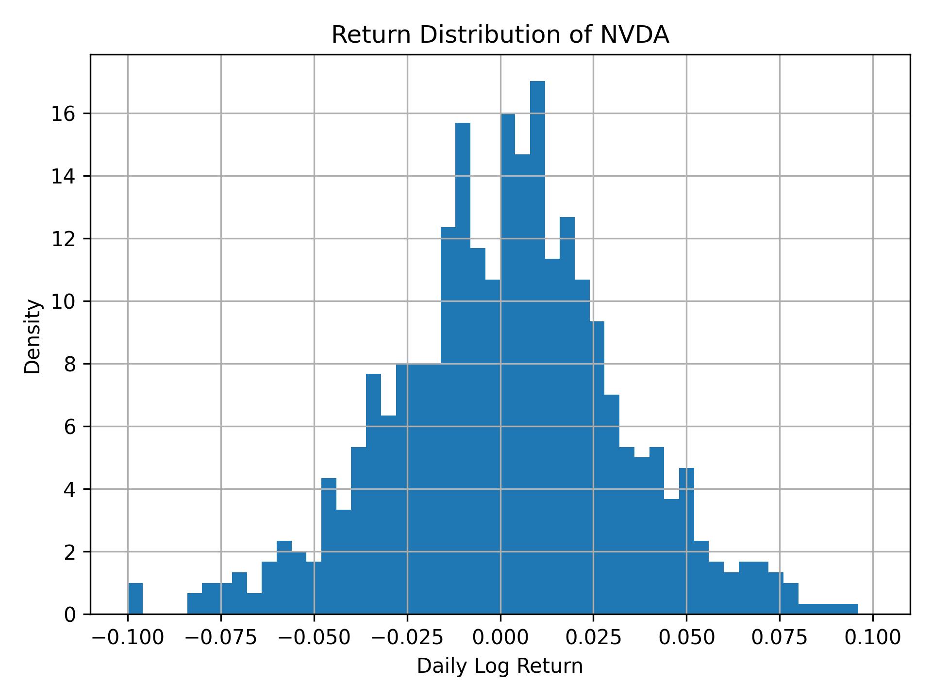 Return distribution of NVDA