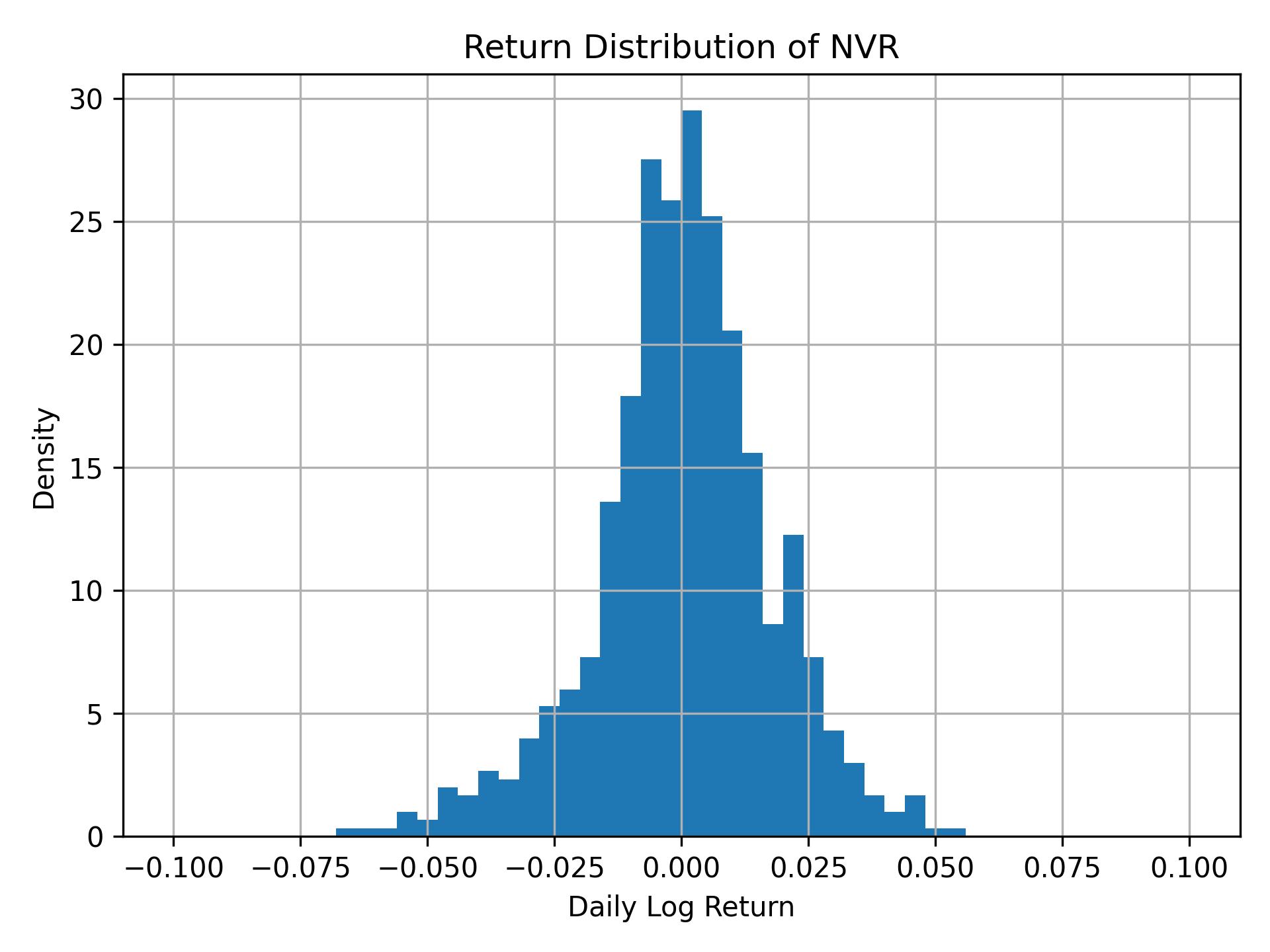 Return distribution of NVR