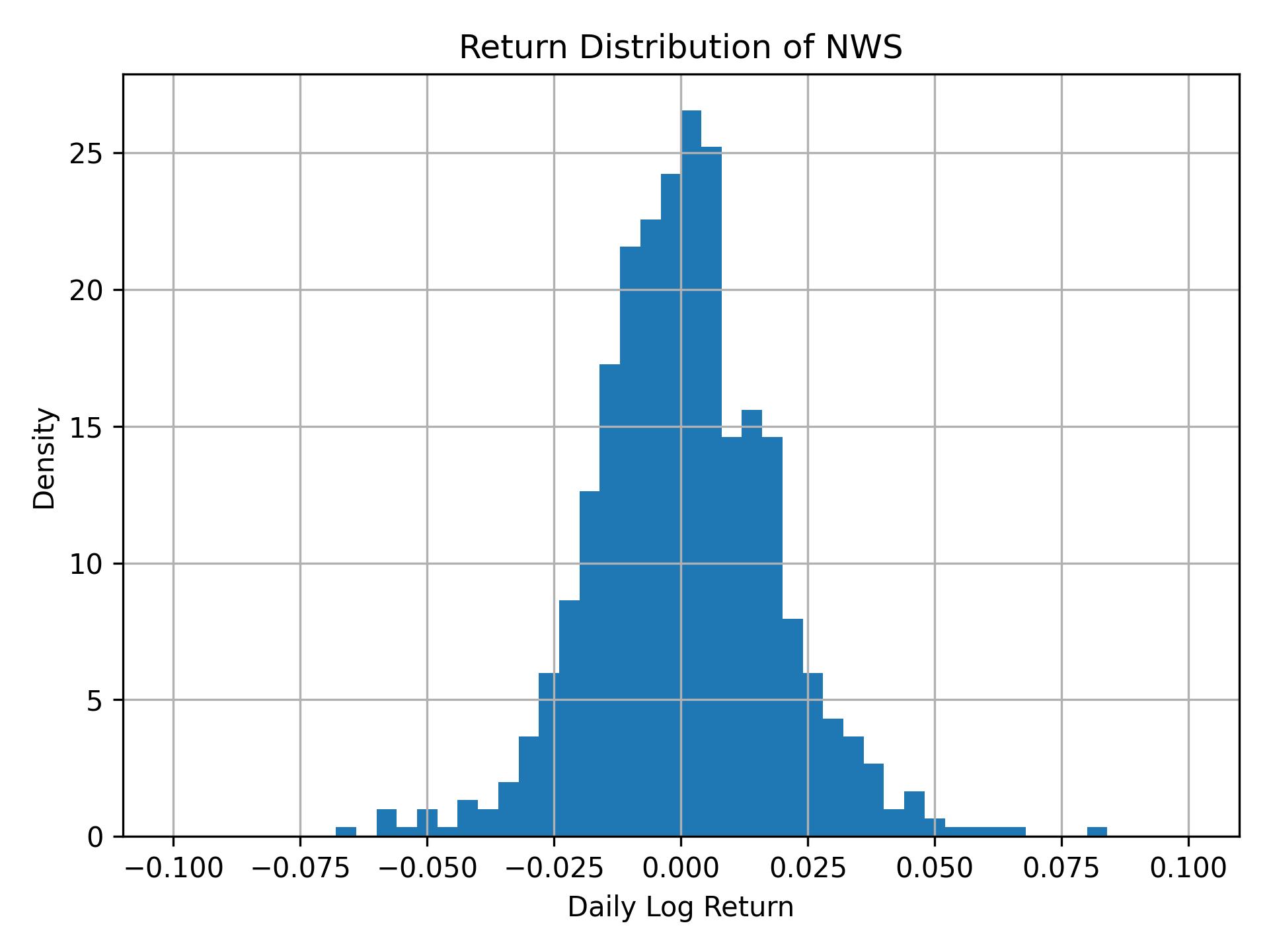 Return distribution of NWS