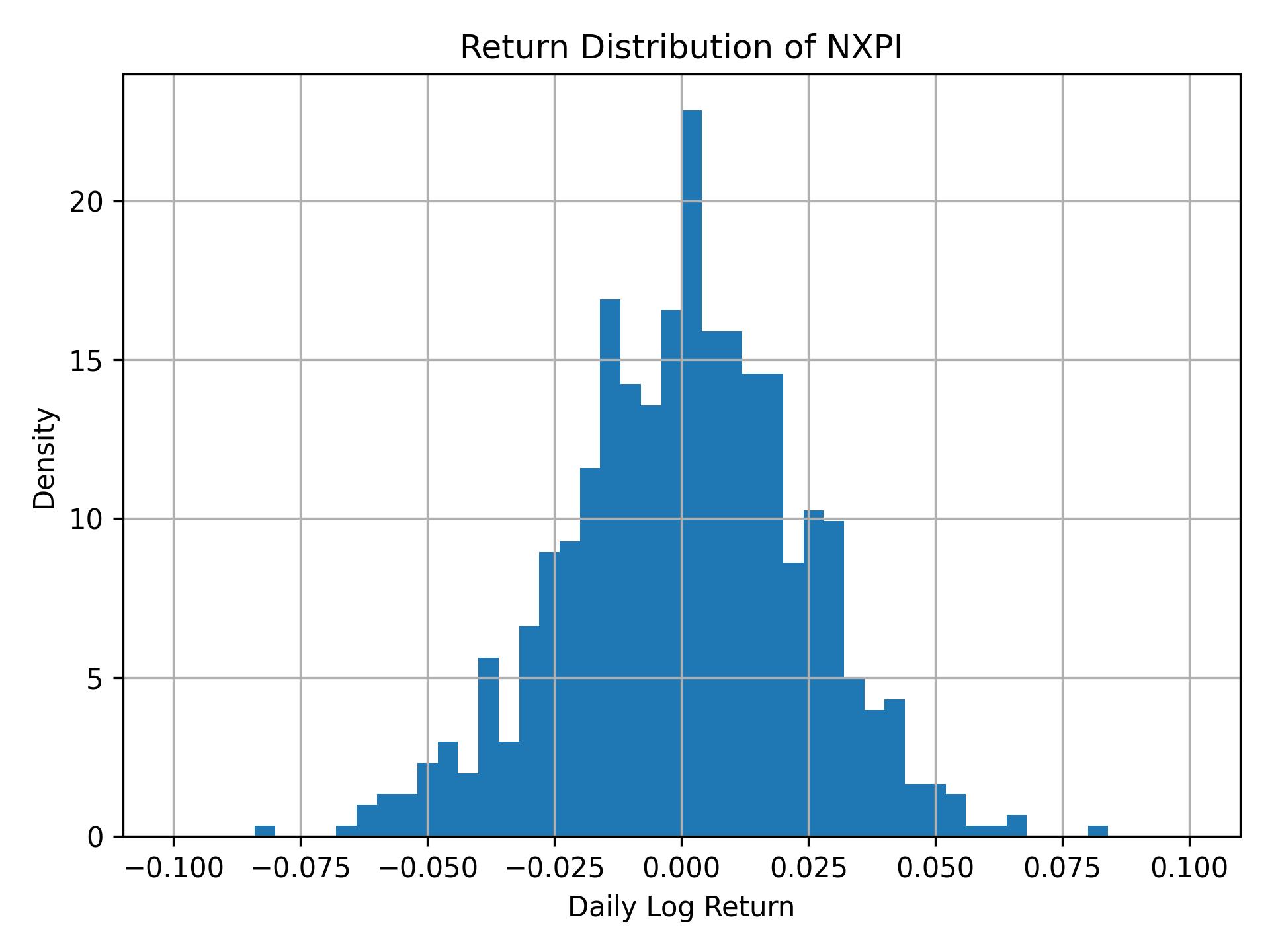 Return distribution of NXPI