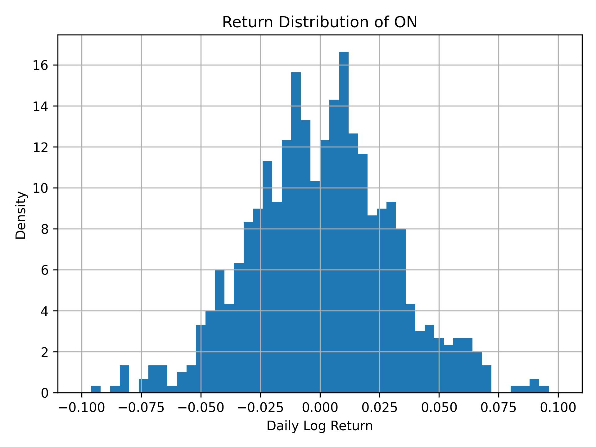 Return distribution of ON