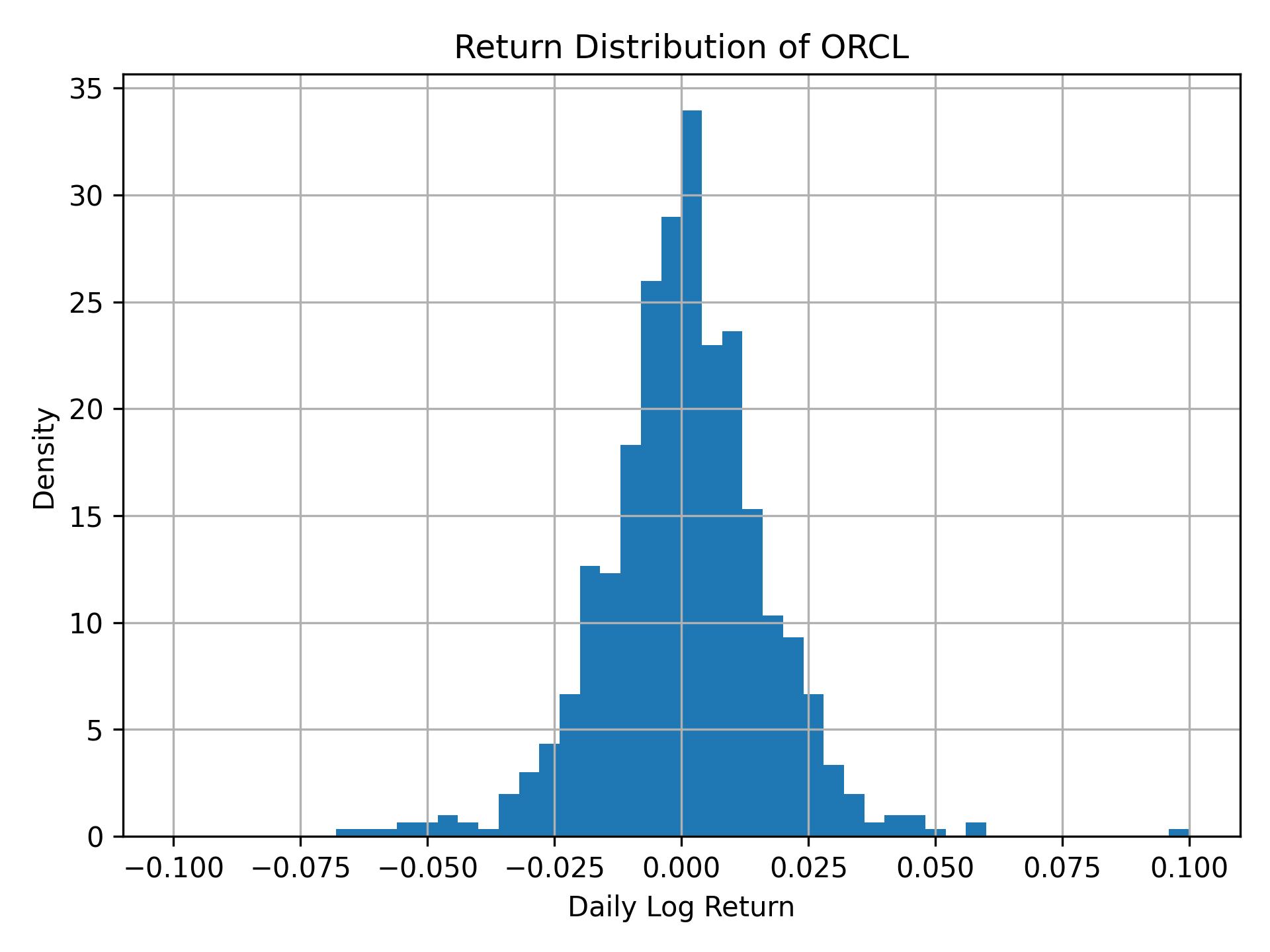 Return distribution of ORCL