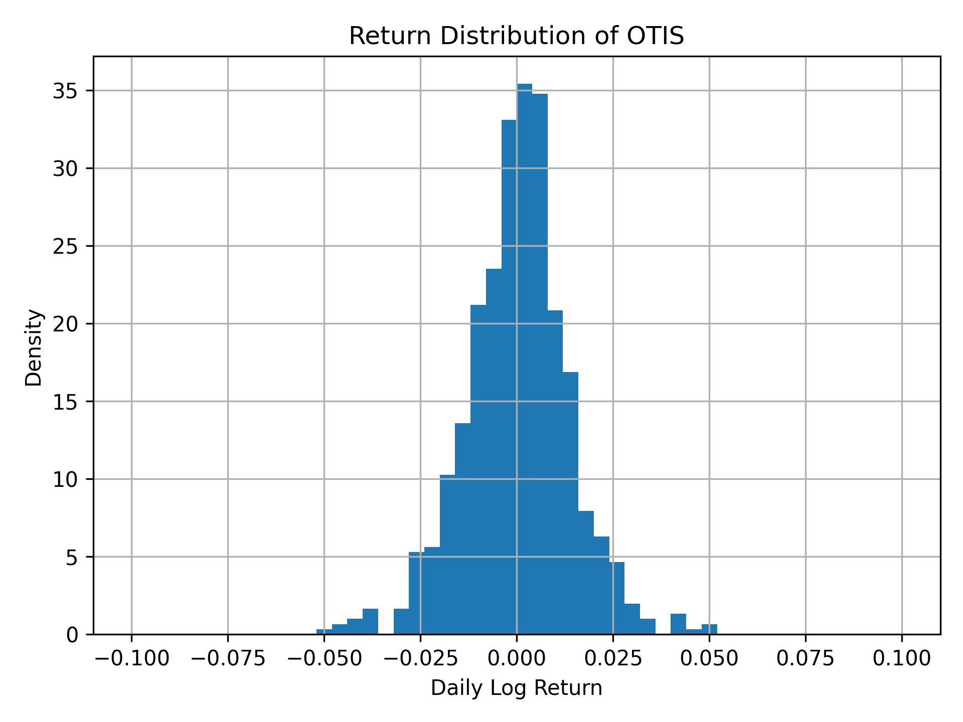 Return distribution of OTIS