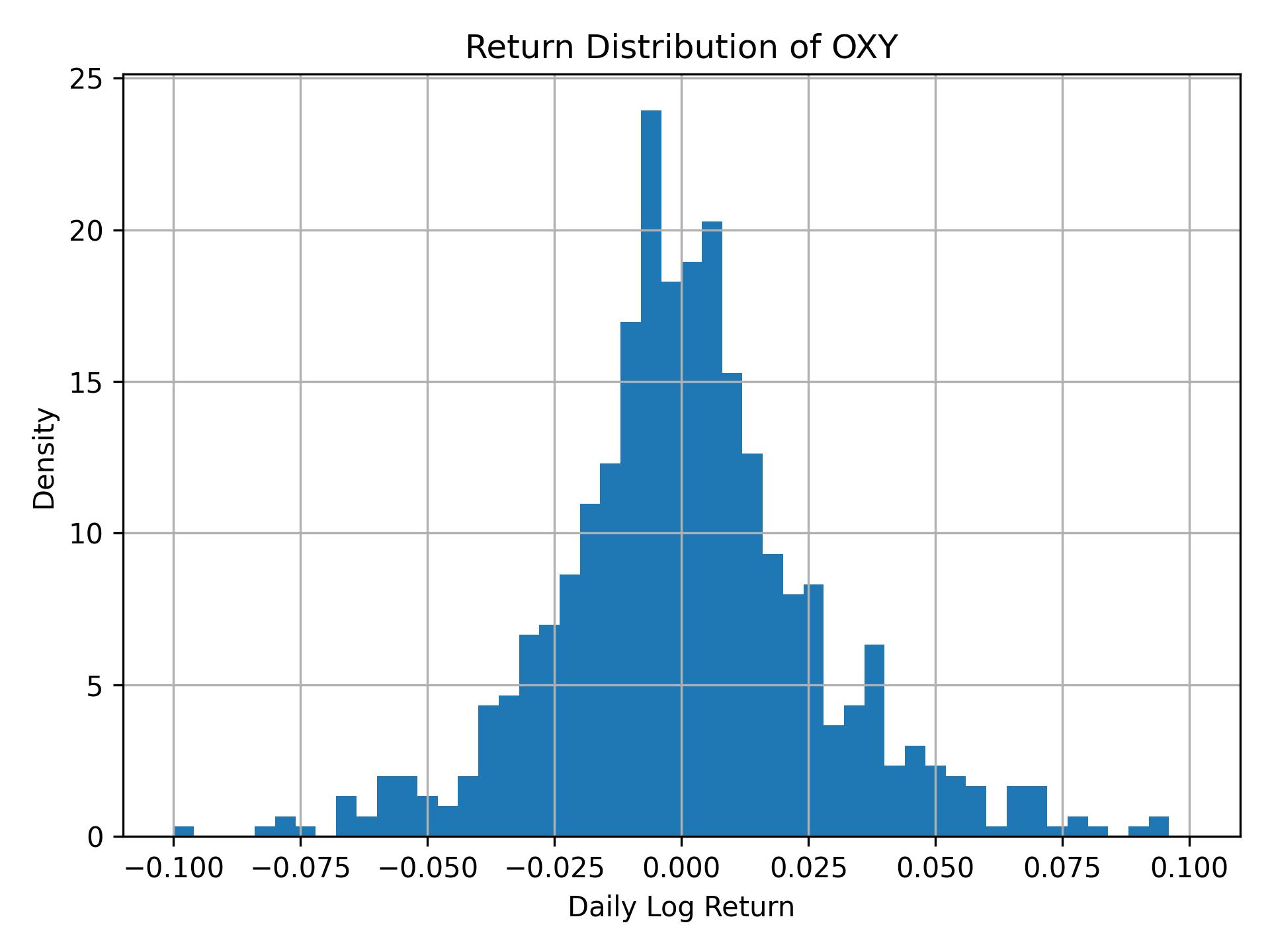 Return distribution of OXY