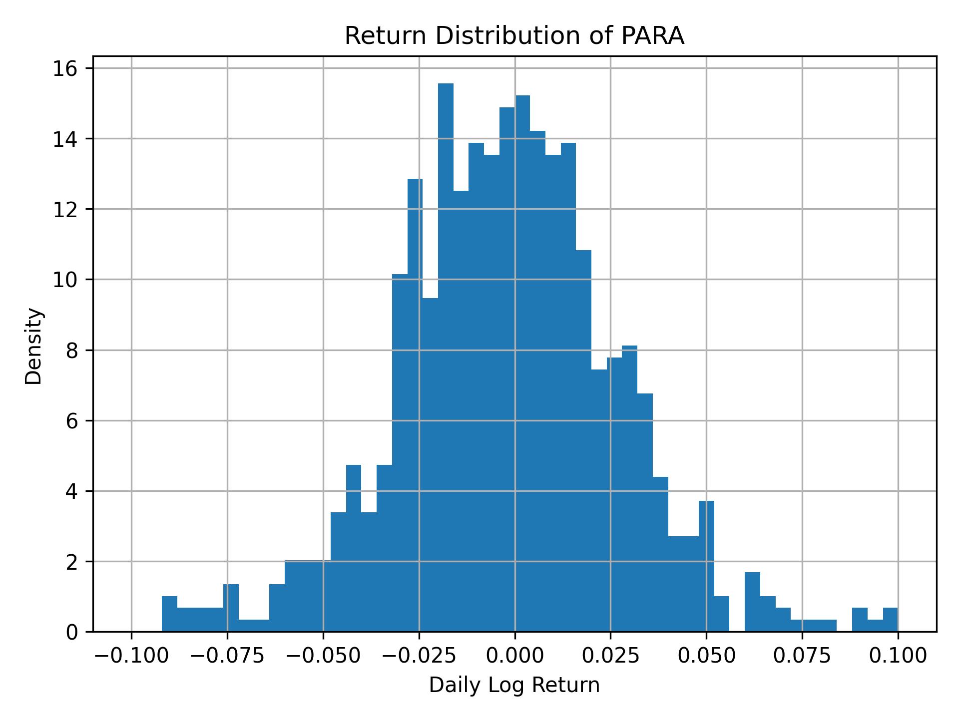 Return distribution of PARA