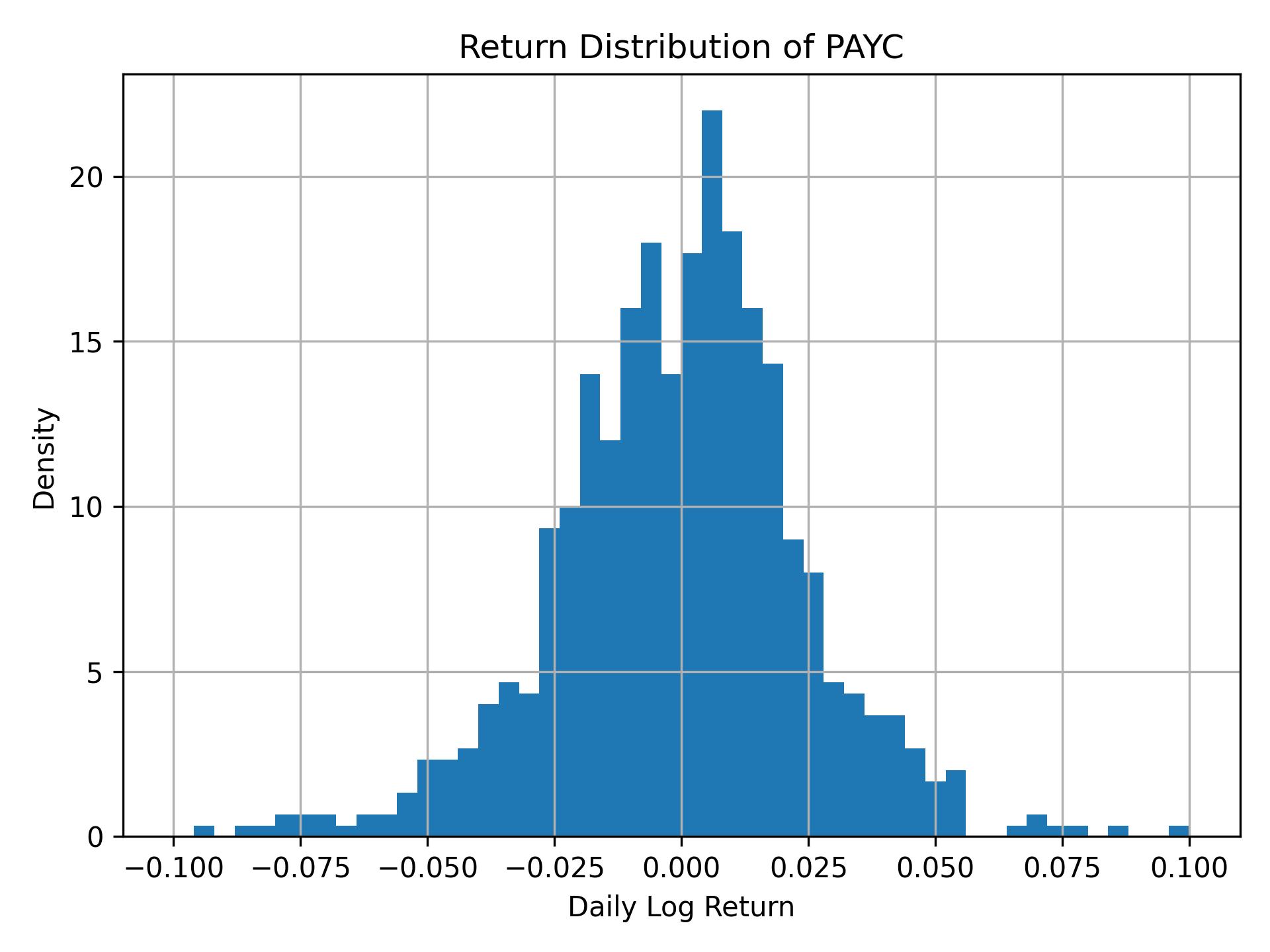 Return distribution of PAYC