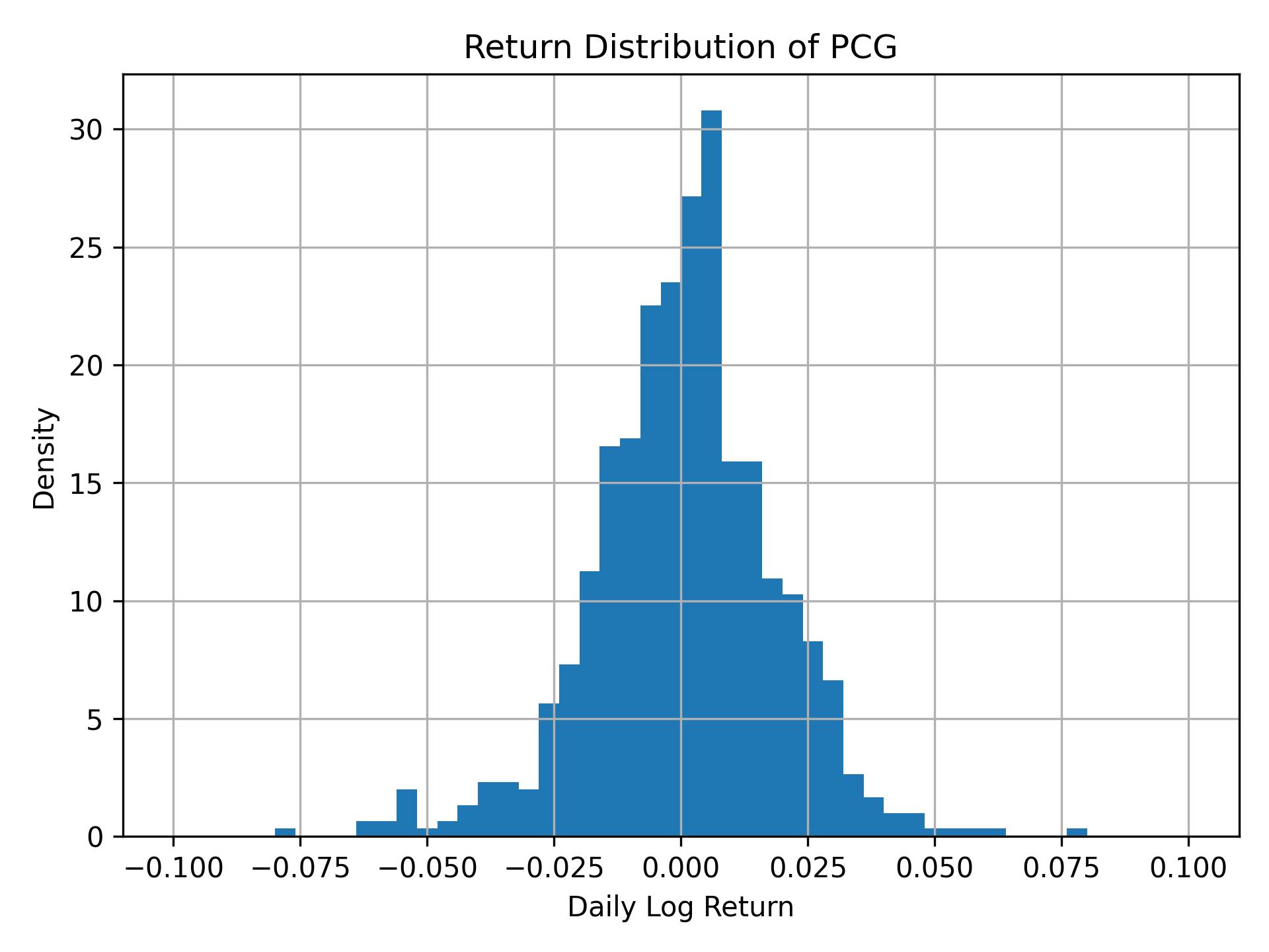 Return distribution of PCG