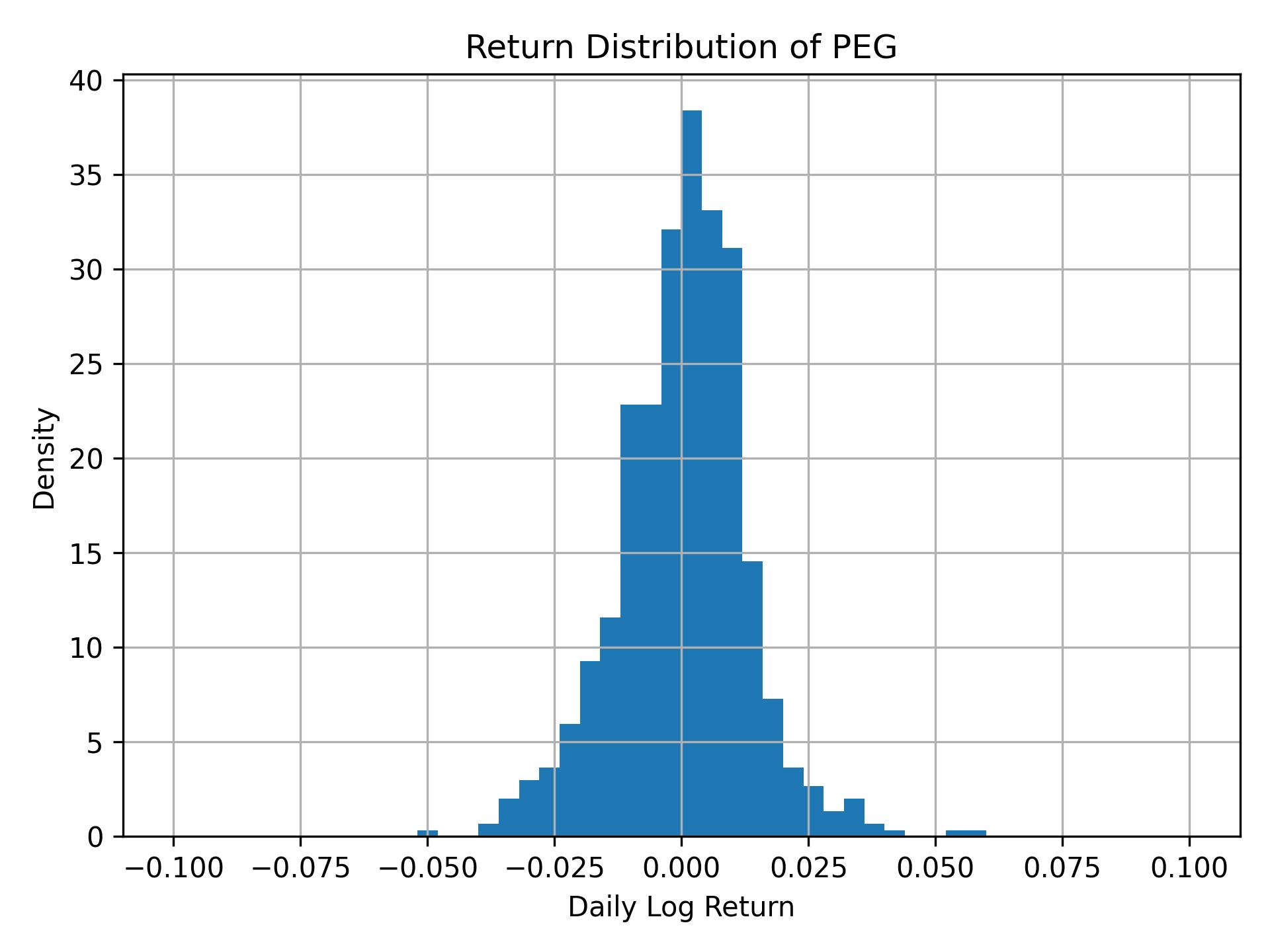 Return distribution of PEG