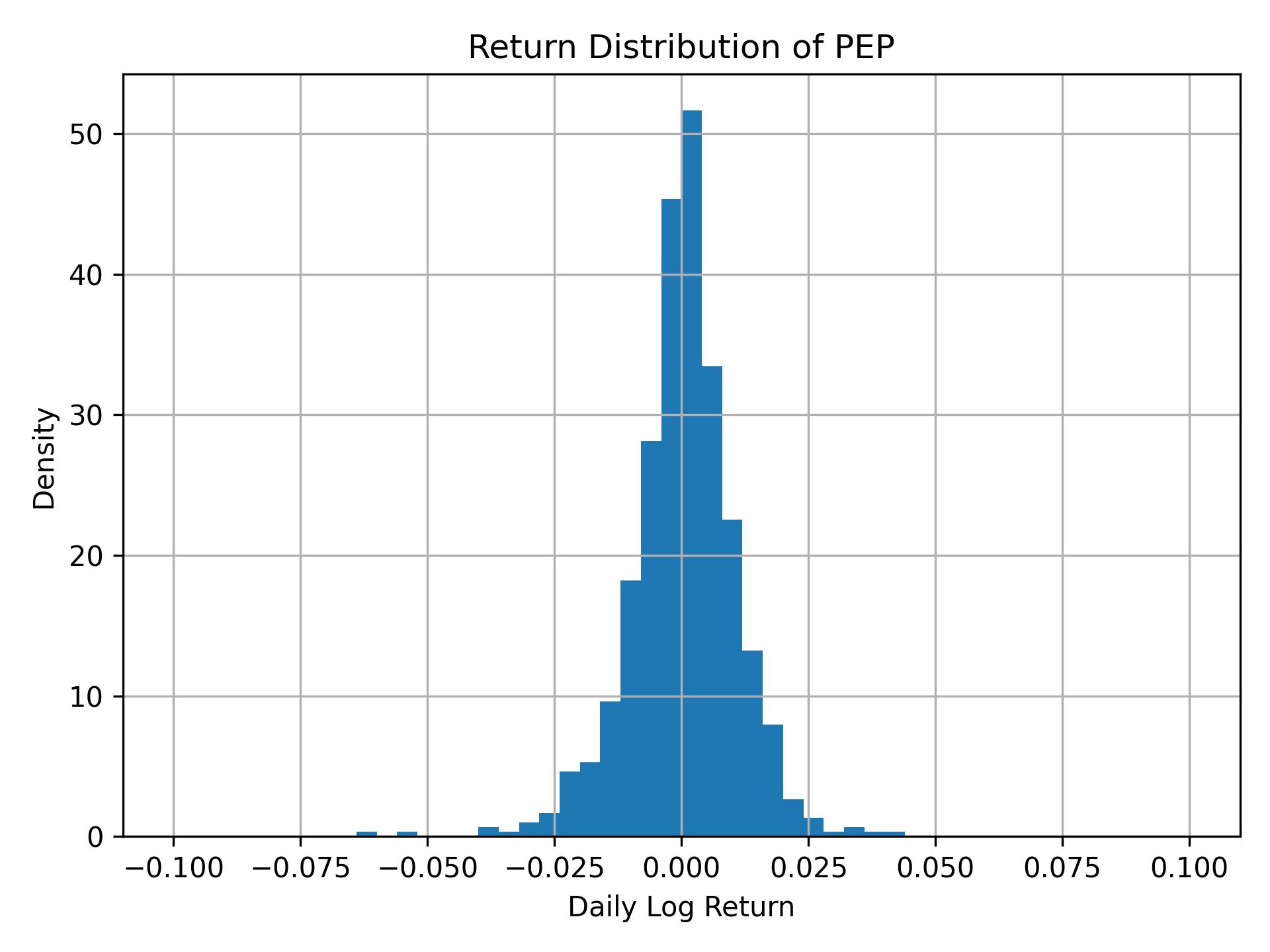 Return distribution of PEP