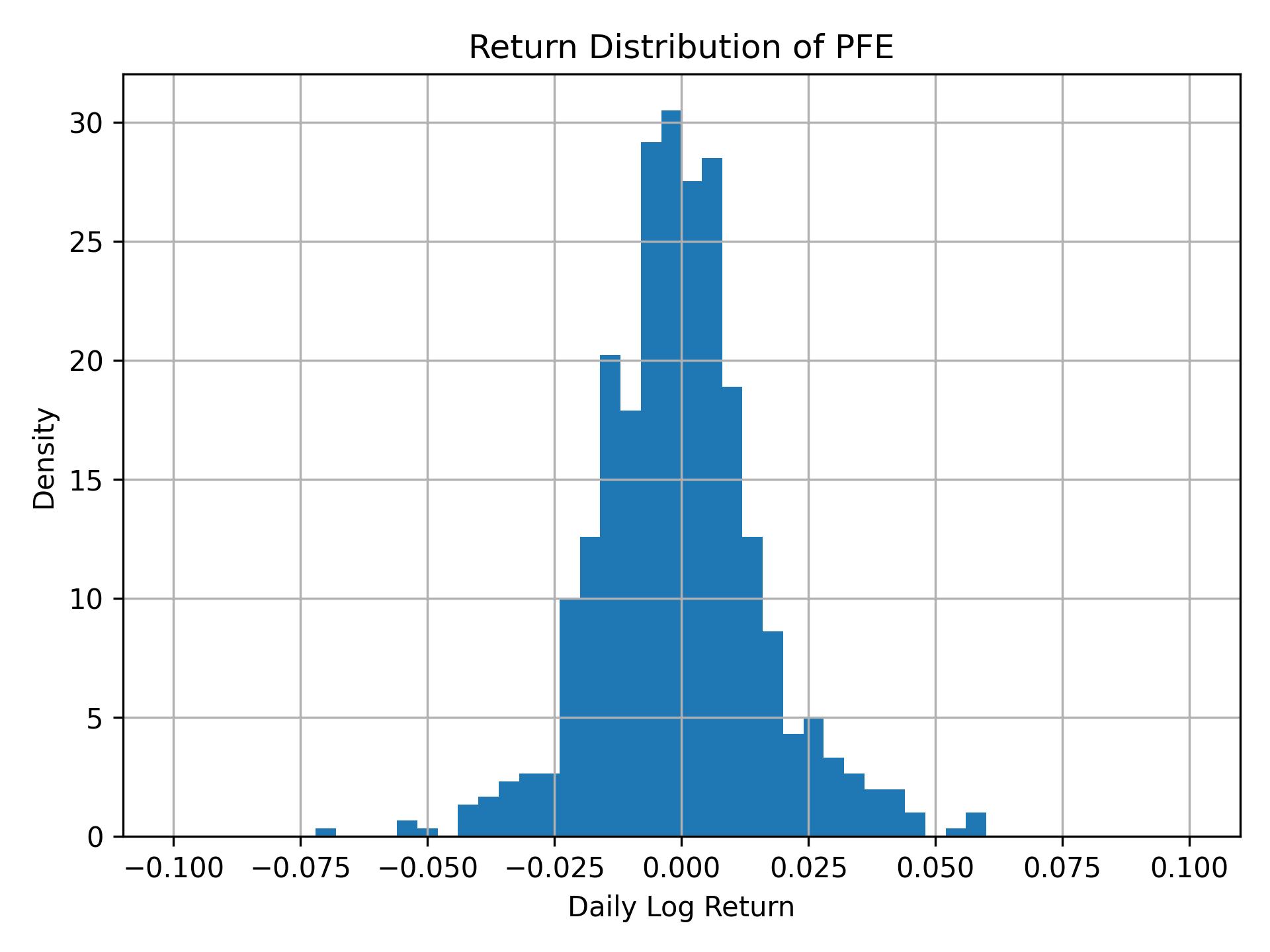 Return distribution of PFE