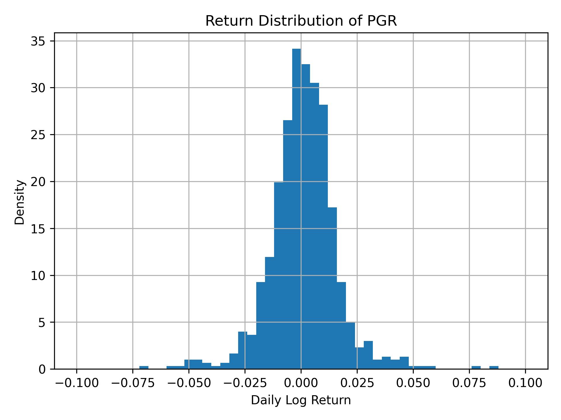 Return distribution of PGR