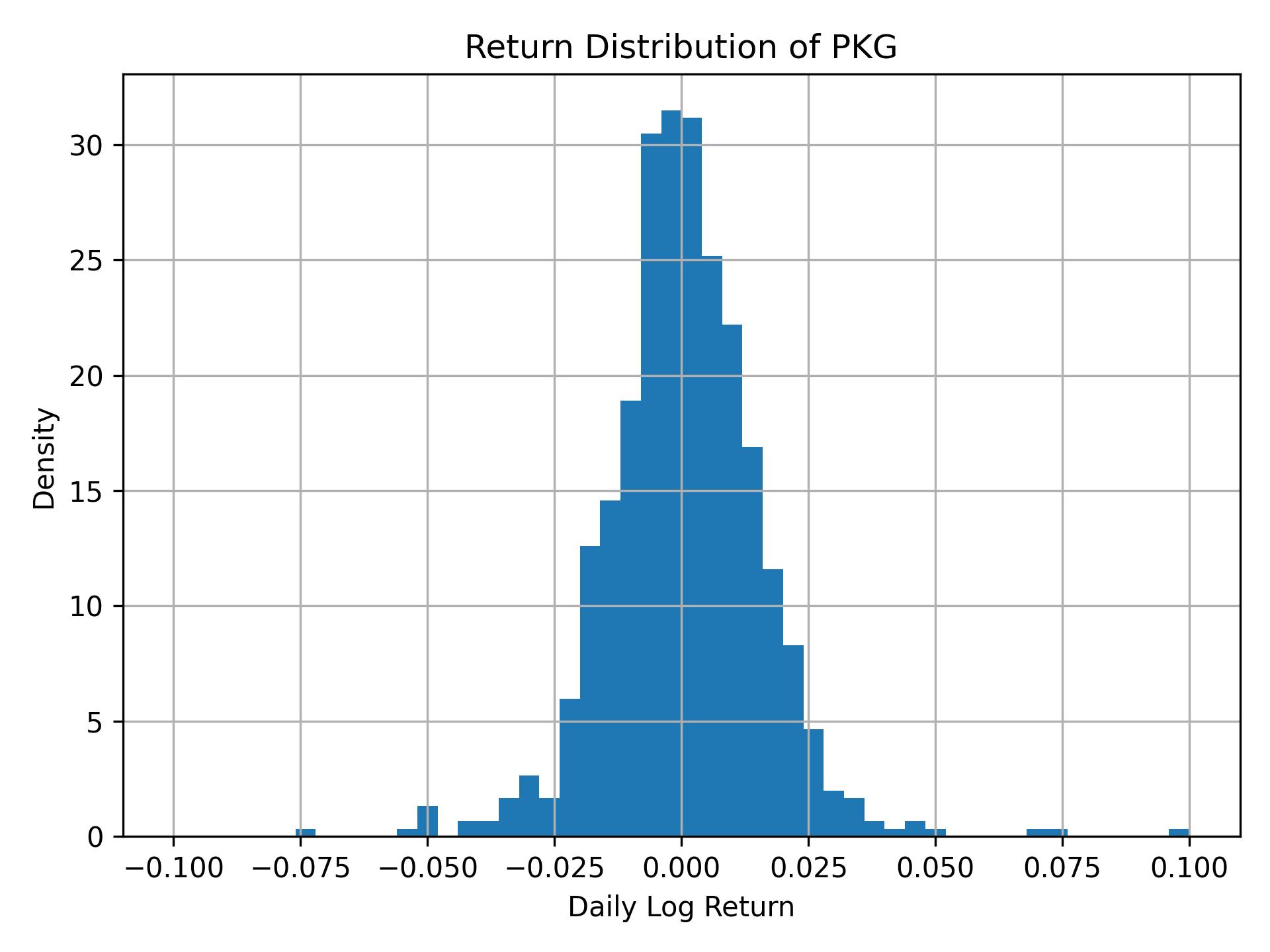 Return distribution of PKG