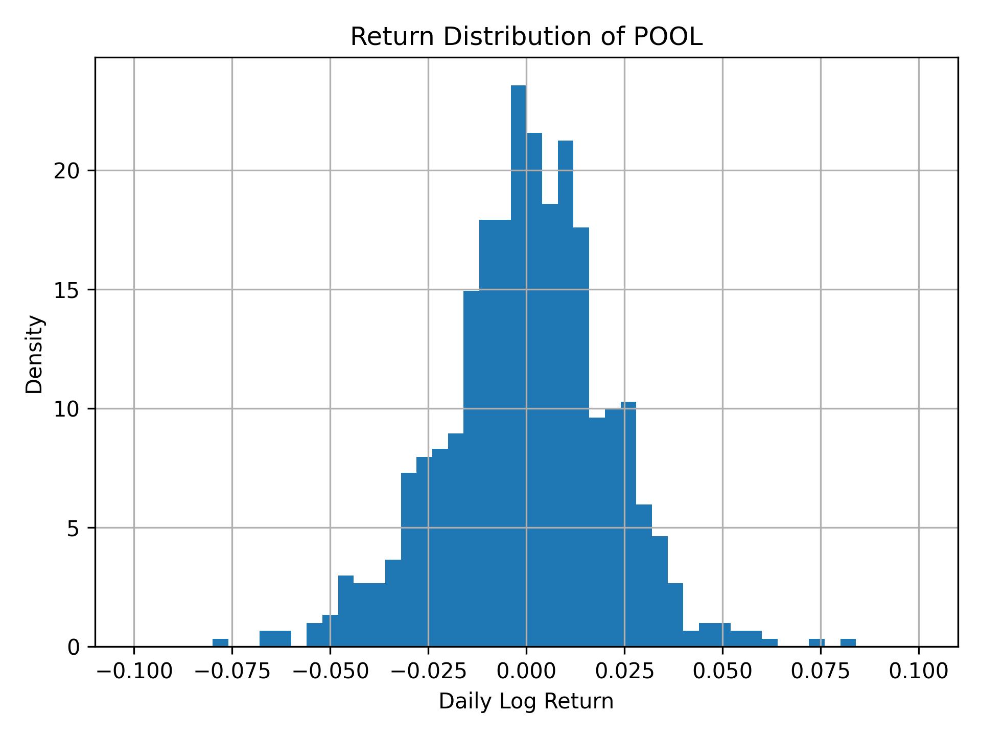 Return distribution of POOL