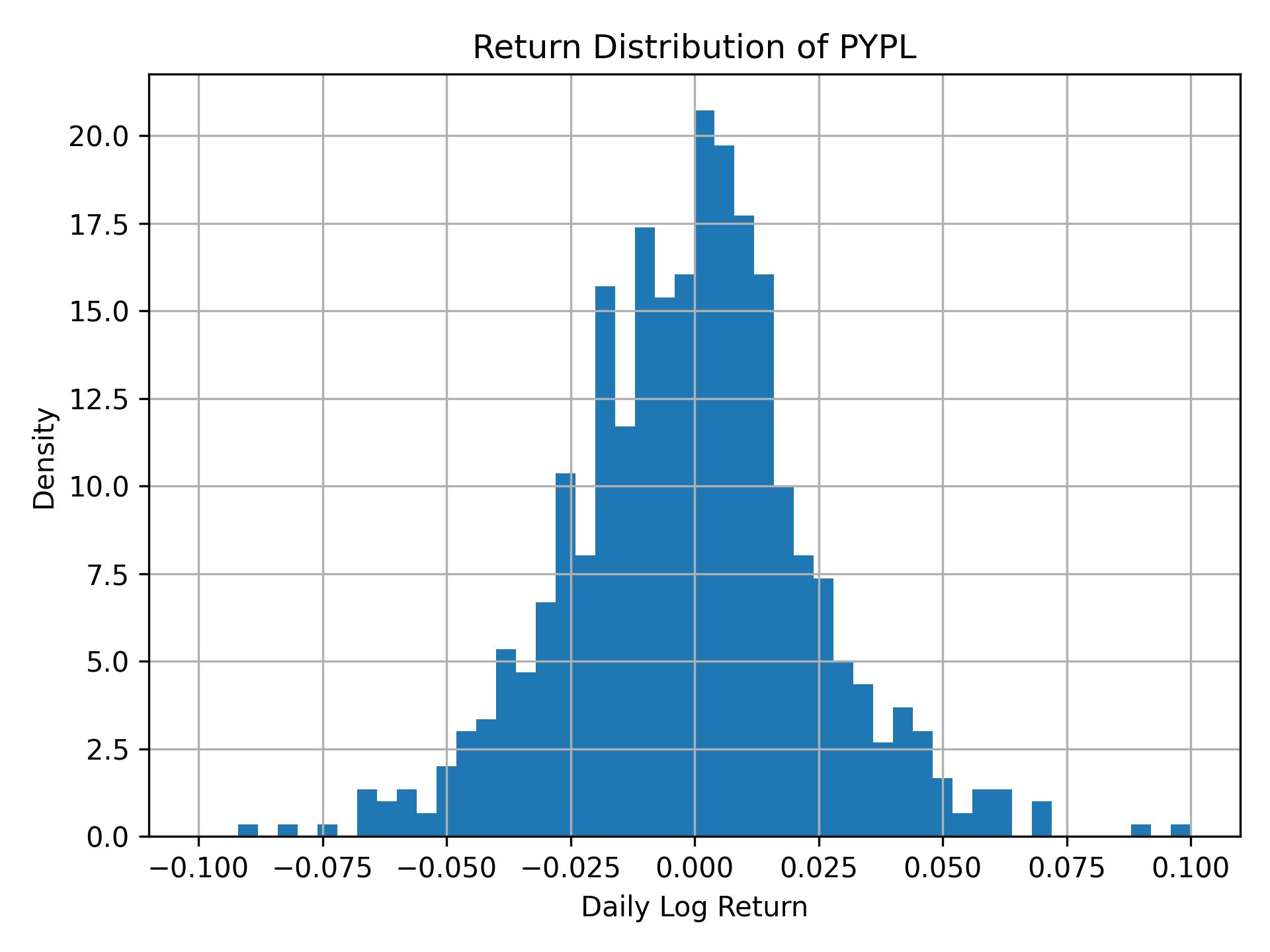 Return distribution of PYPL