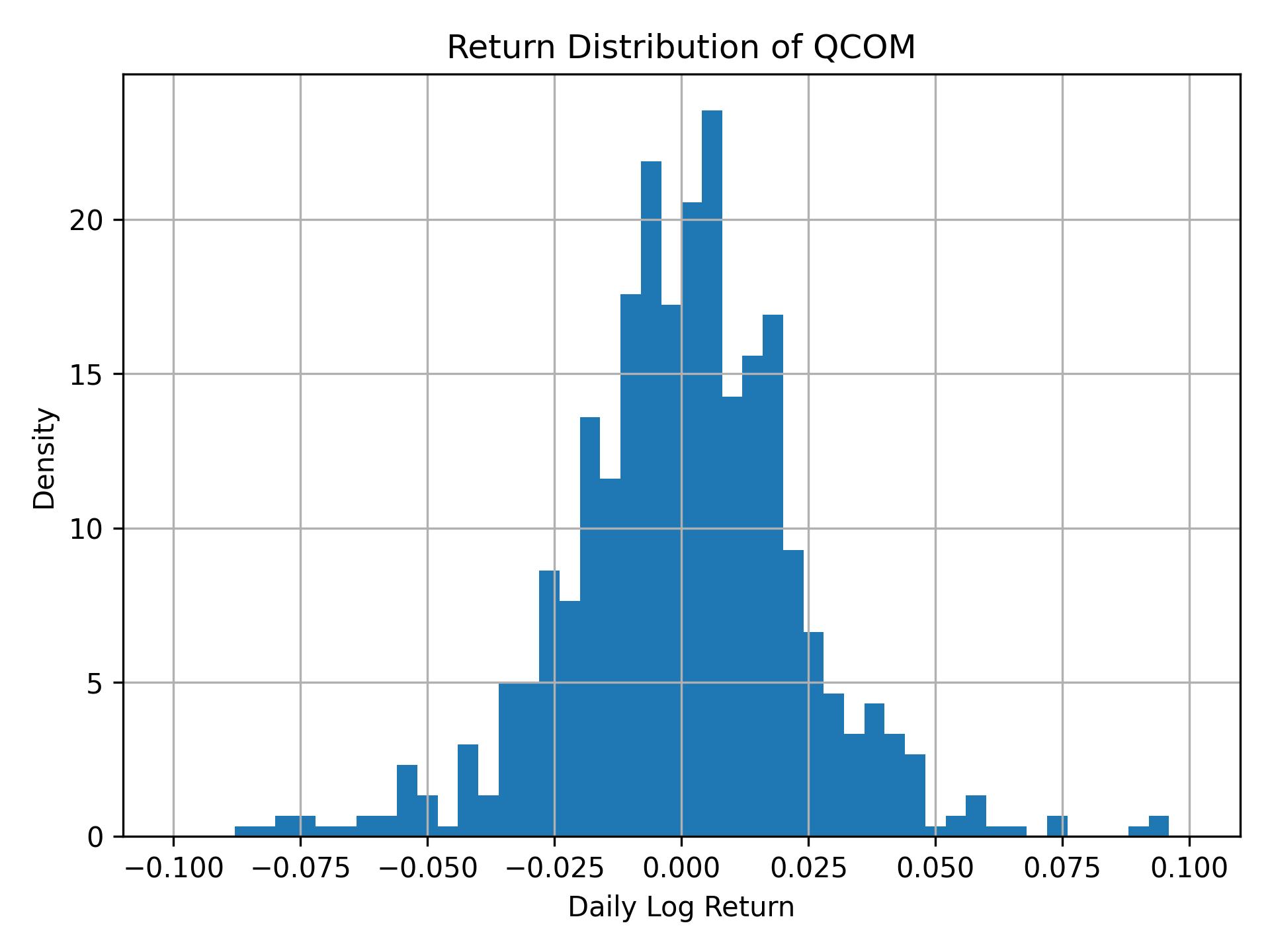 Return distribution of QCOM