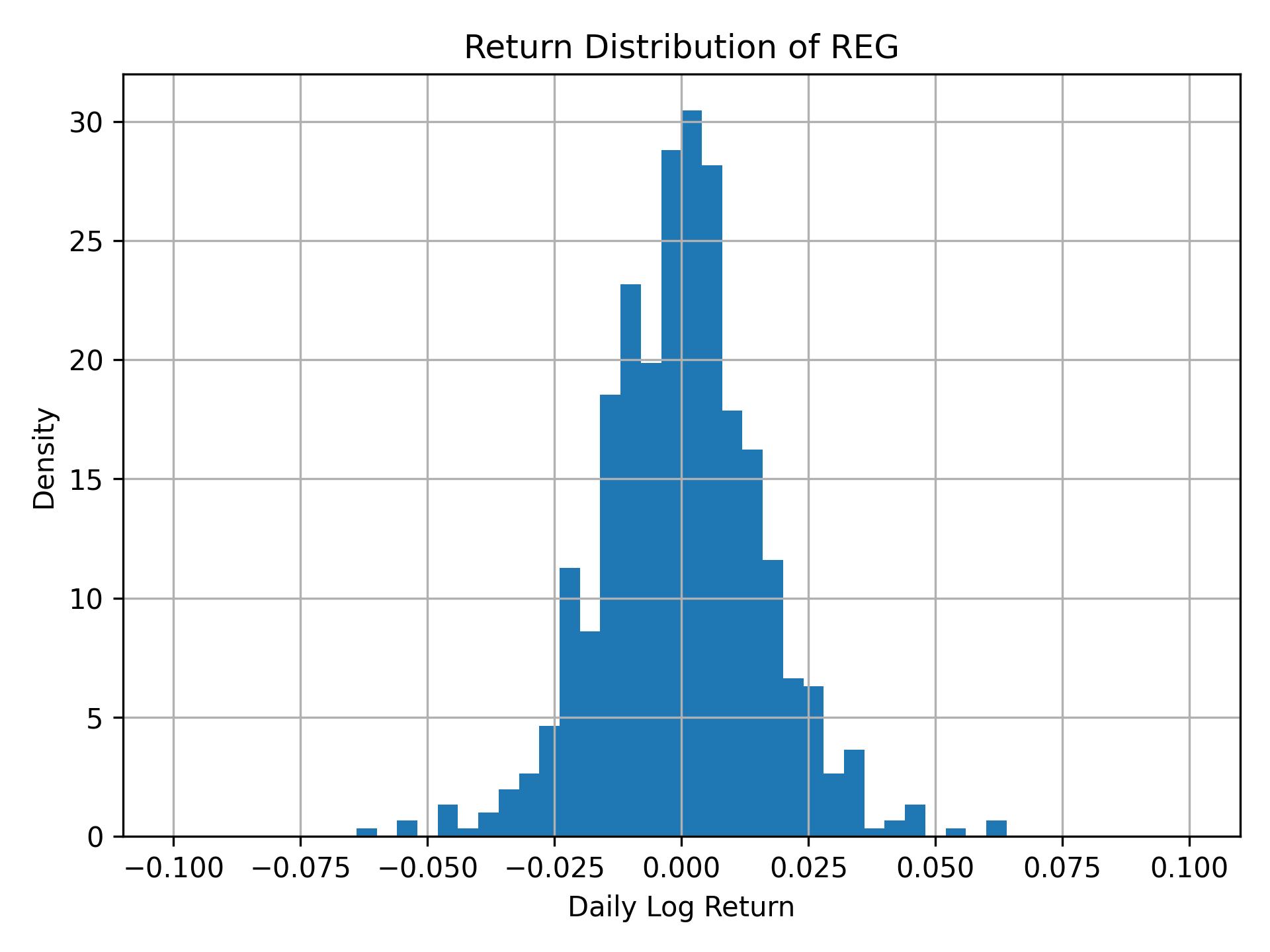 Return distribution of REG