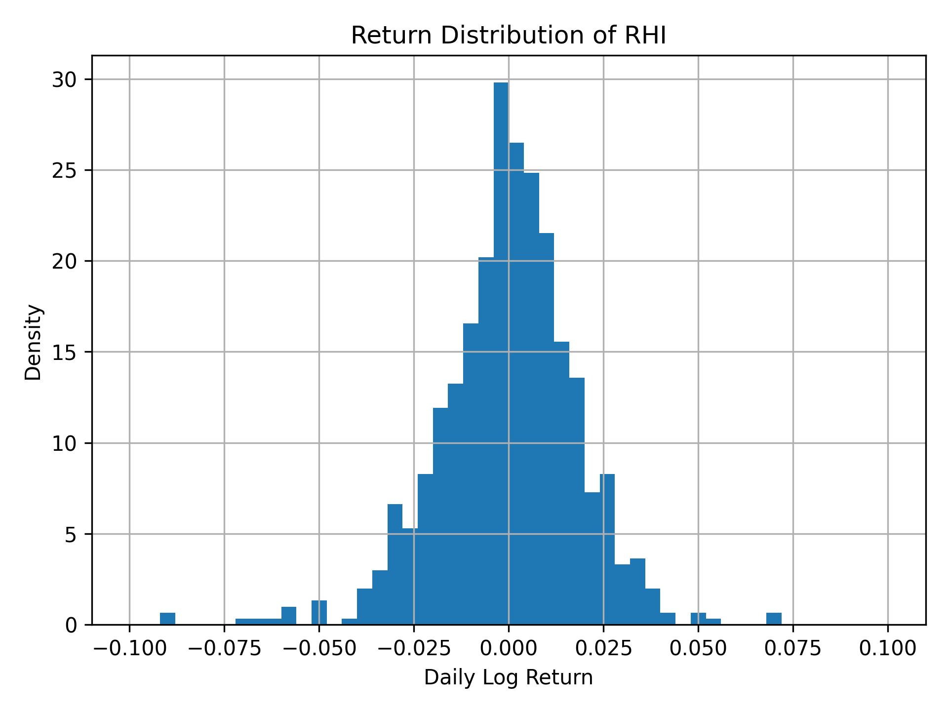 Return distribution of RHI