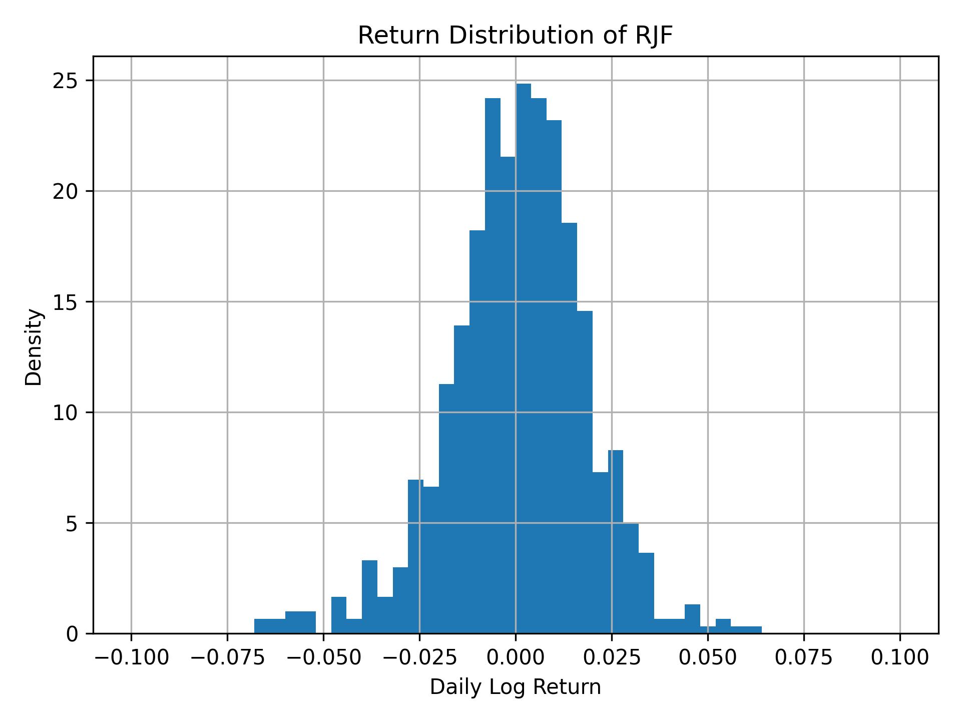 Return distribution of RJF