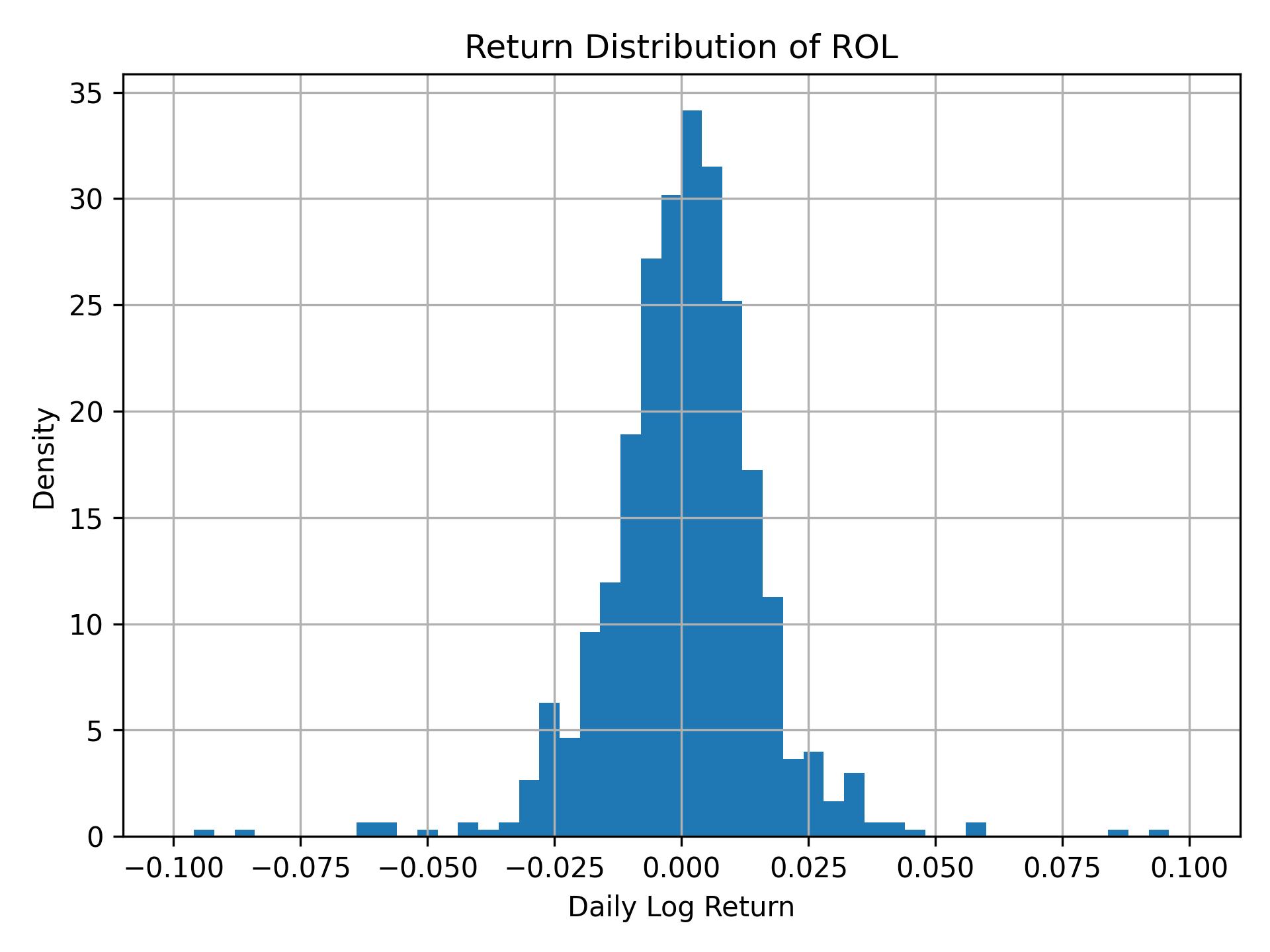 Return distribution of ROL