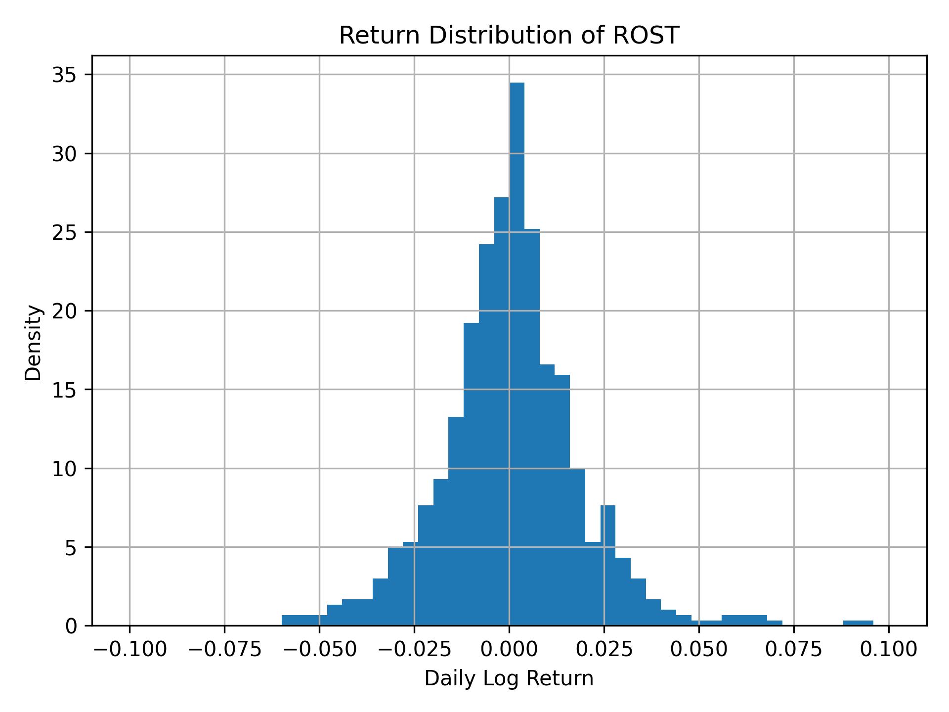 Return distribution of ROST