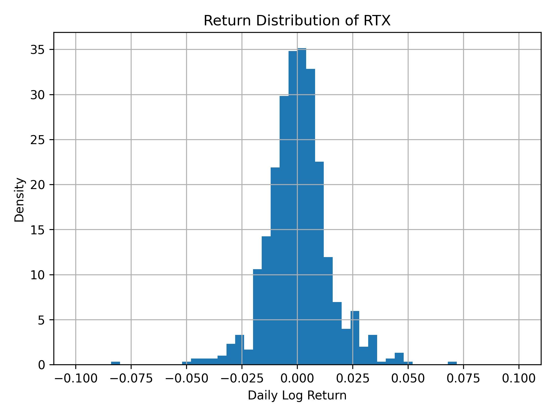 Return distribution of RTX