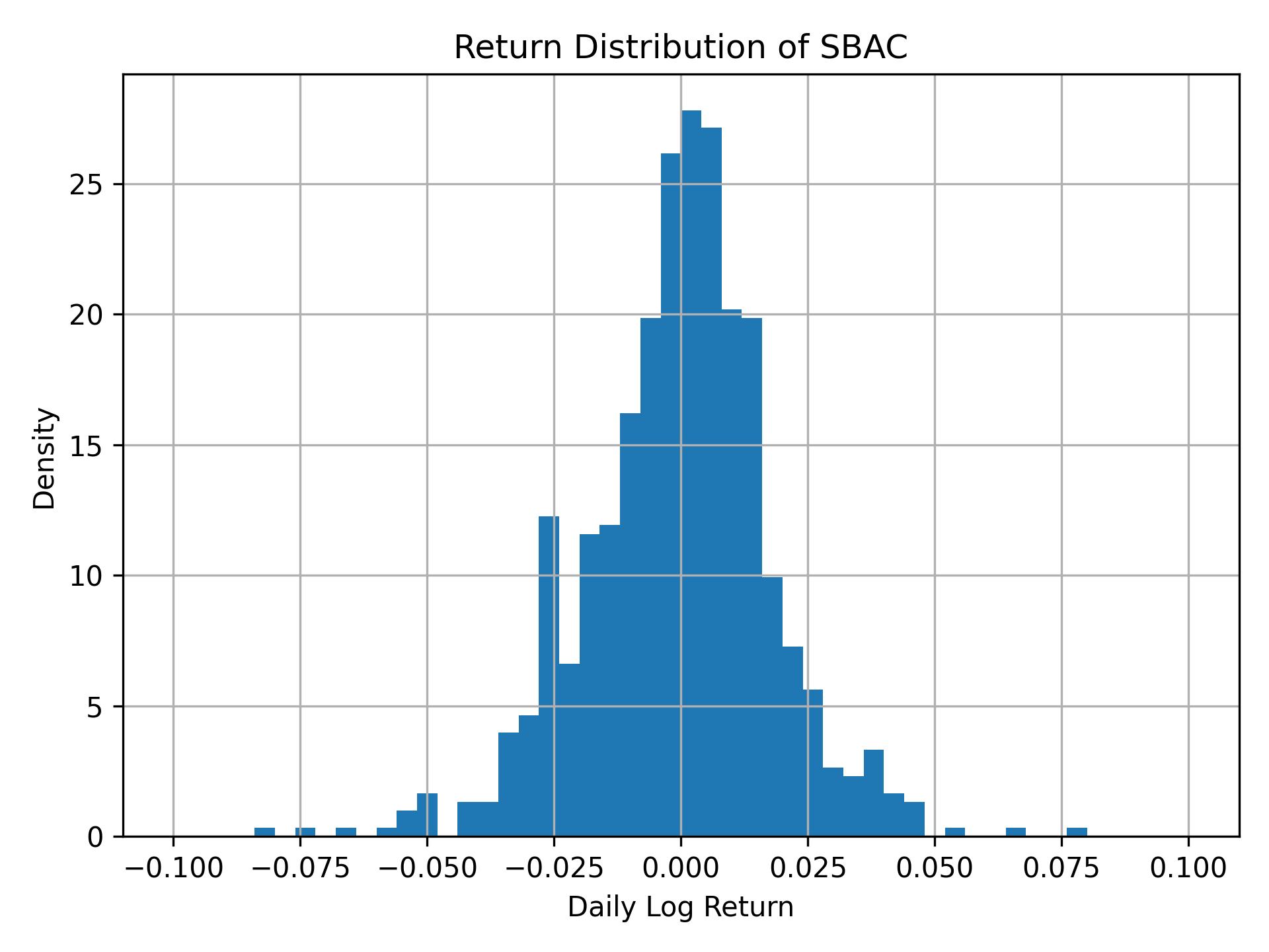 Return distribution of SBAC