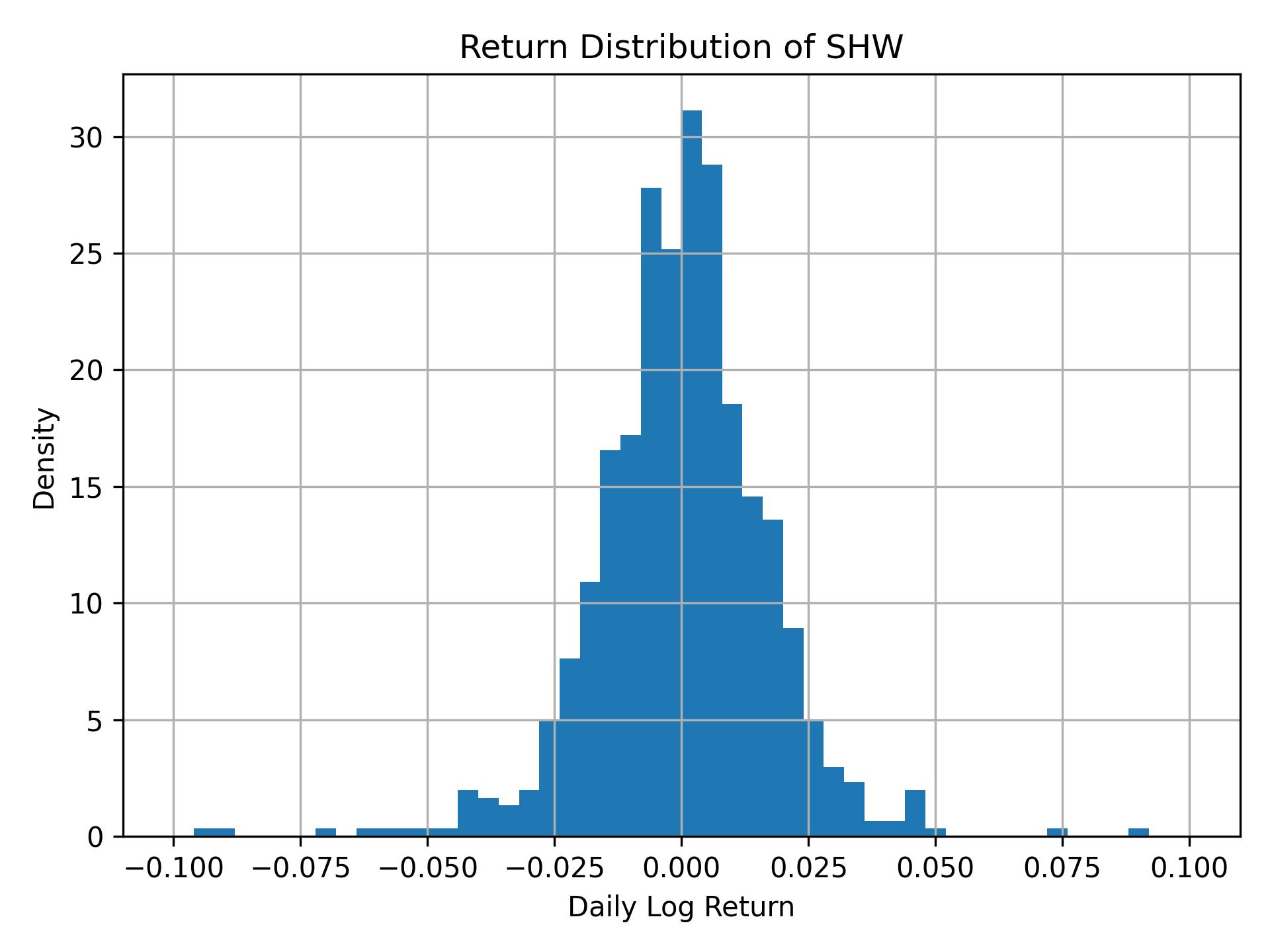 Return distribution of SHW