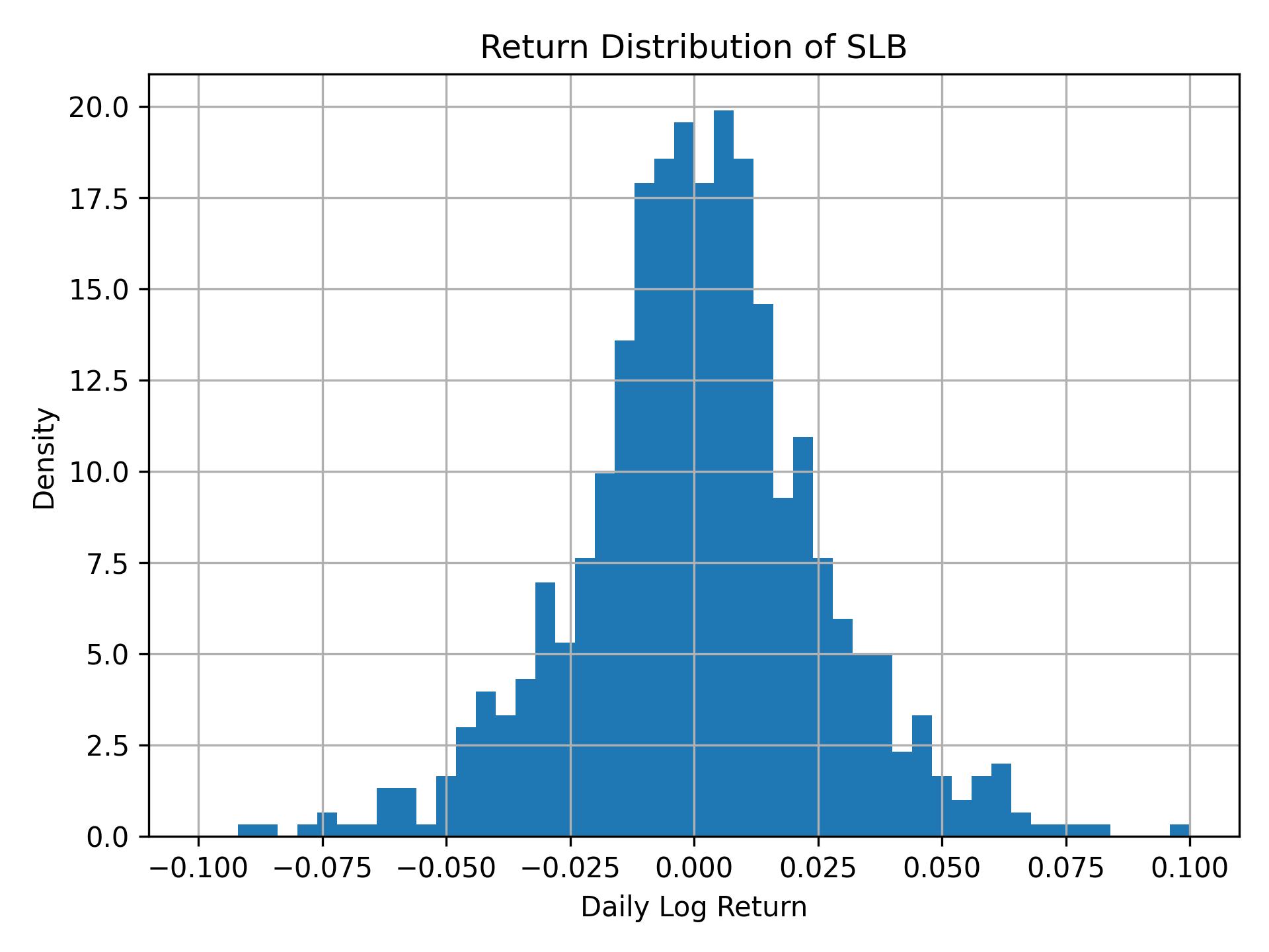 Return distribution of SLB