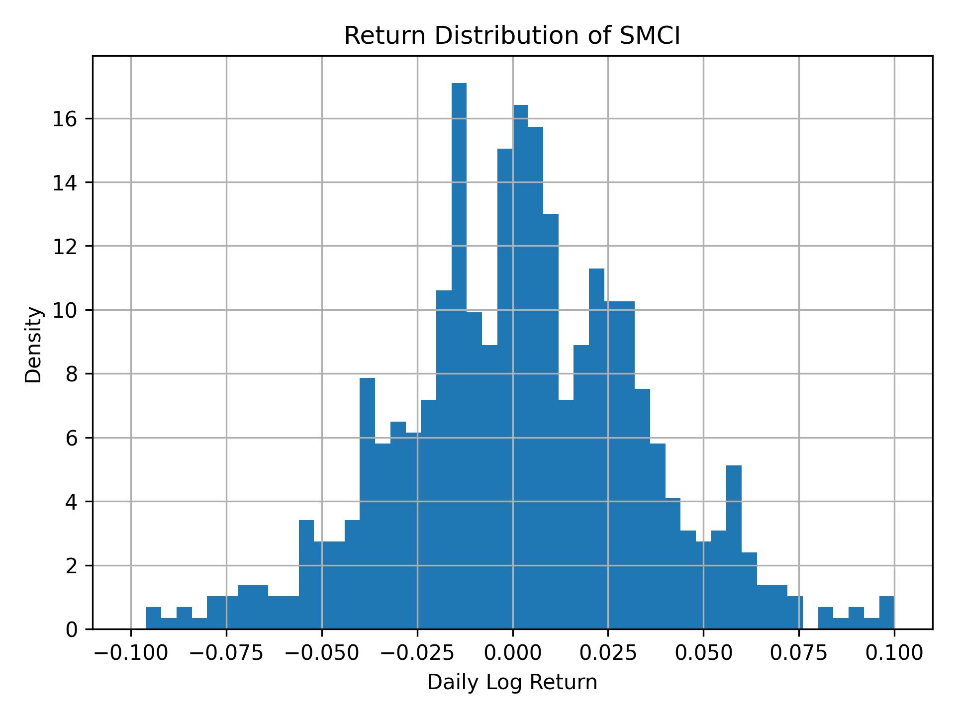 Return distribution of SMCI