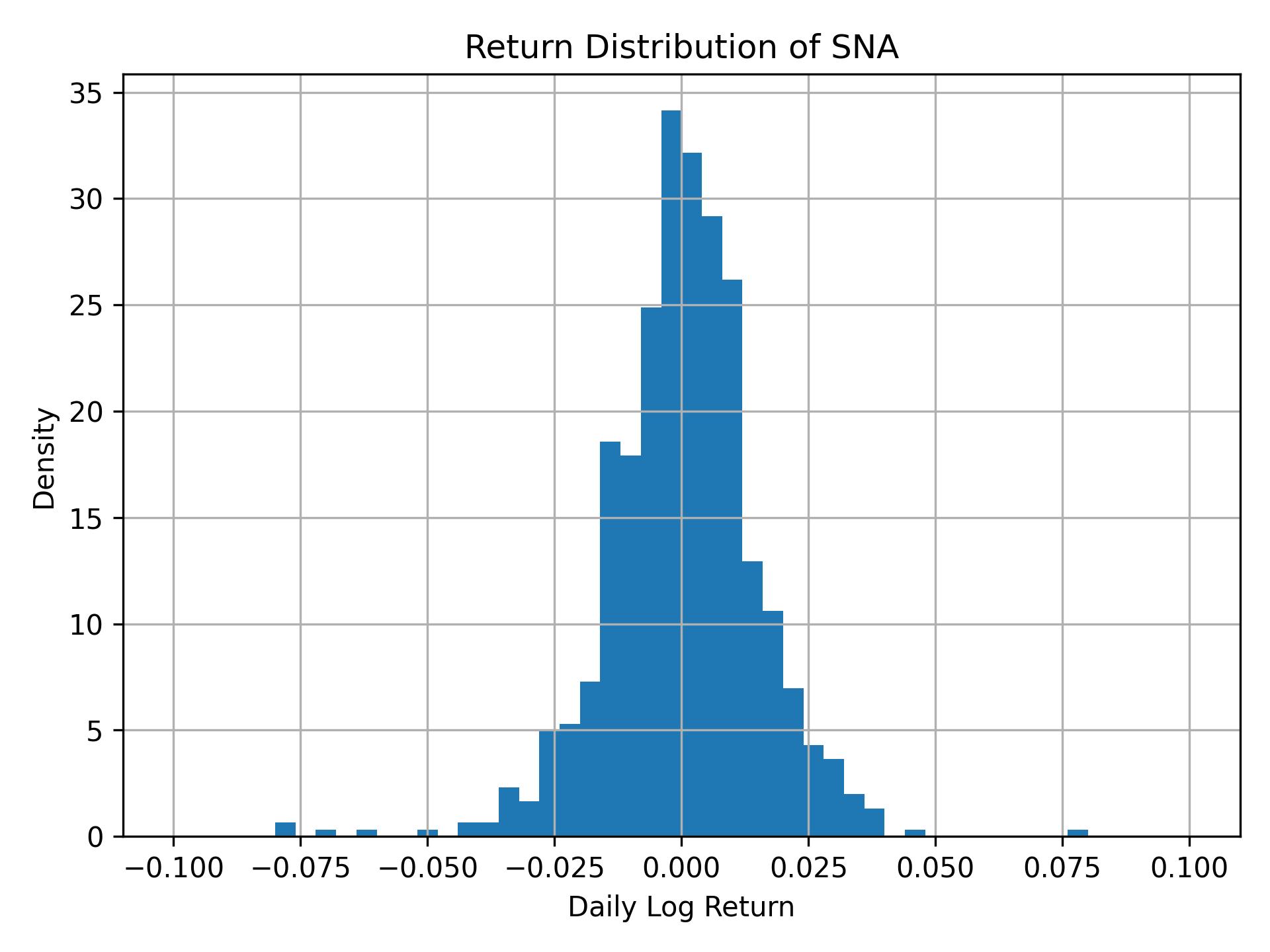 Return distribution of SNA