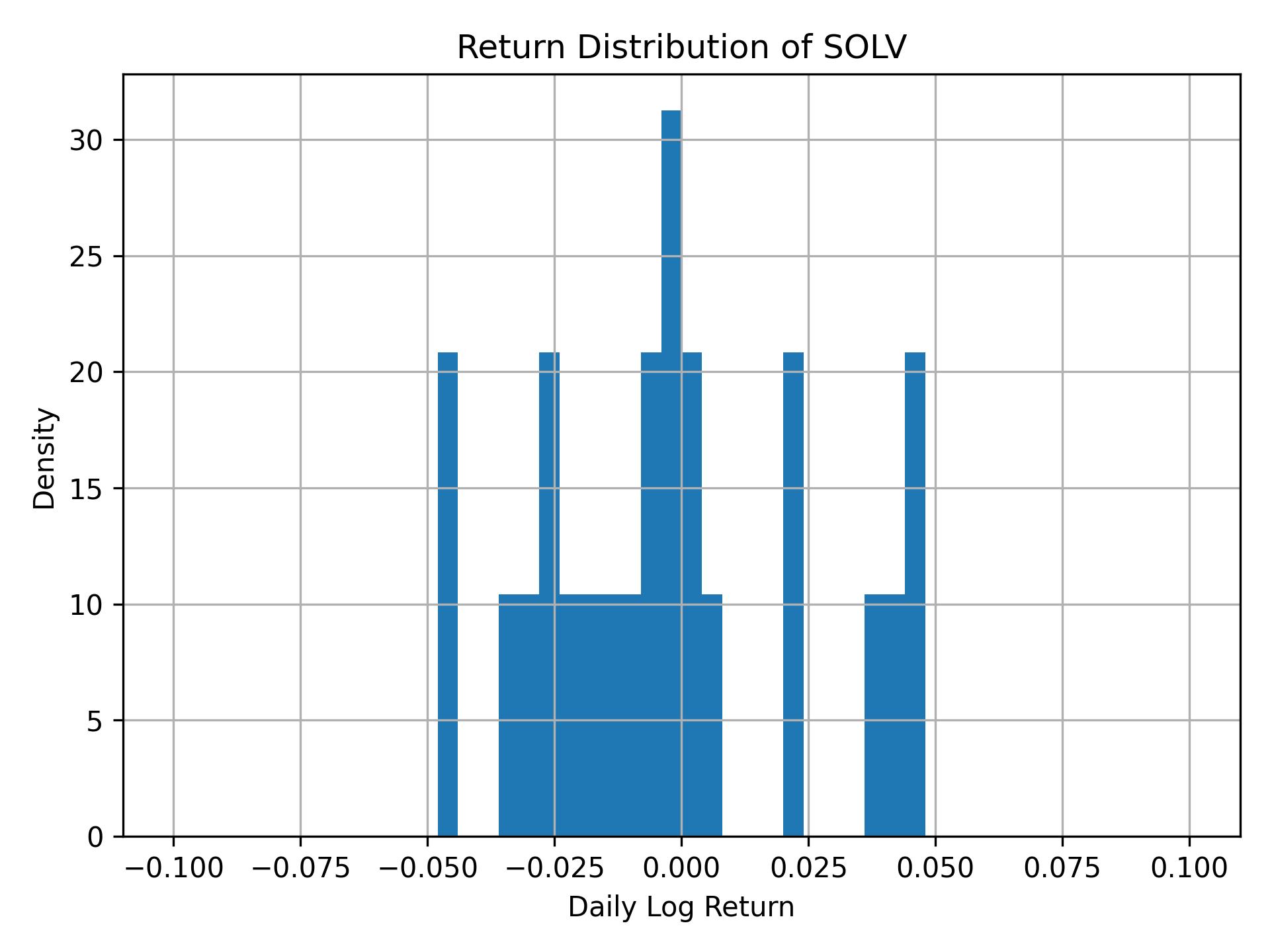 Return distribution of SOLV