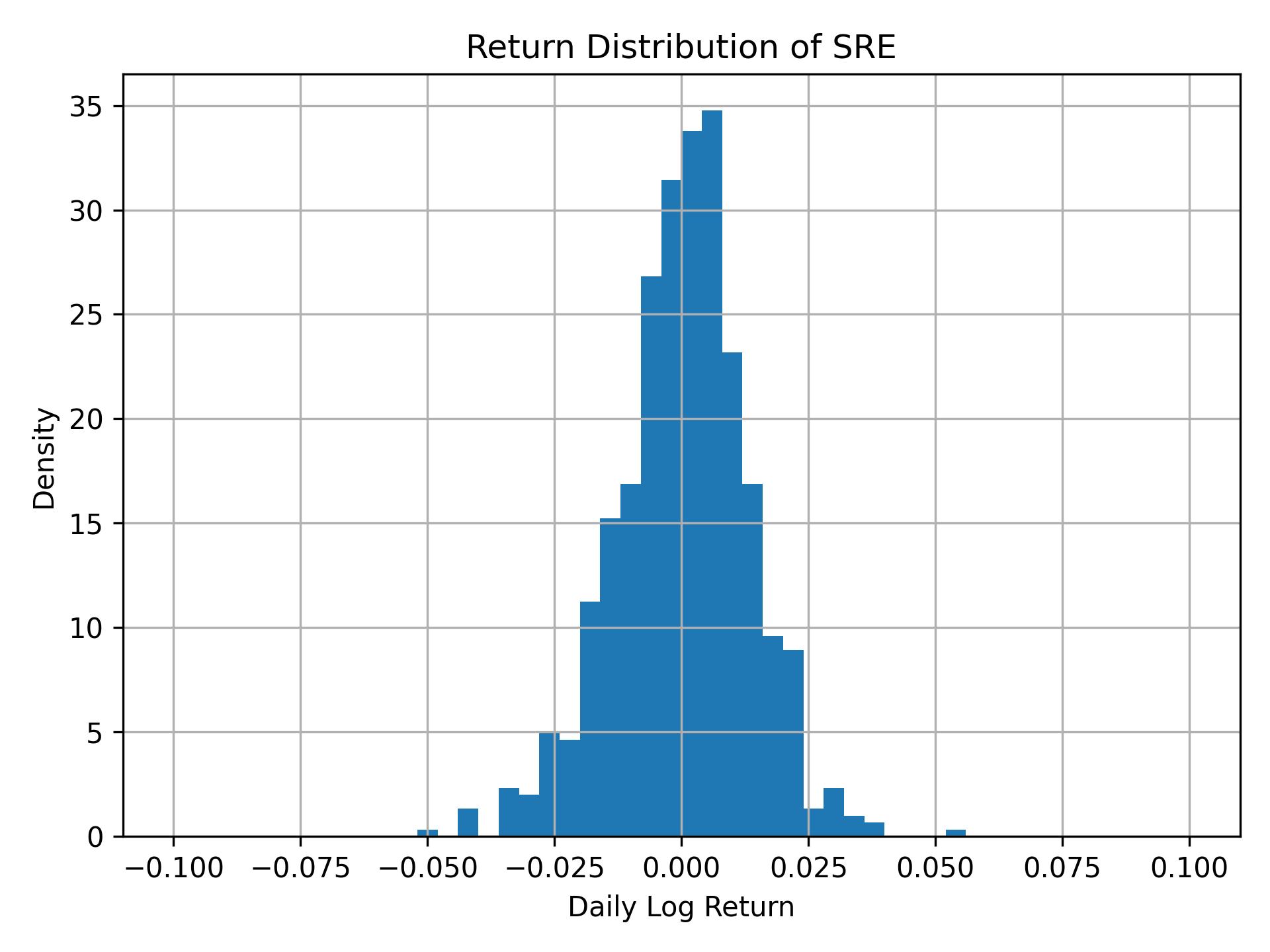 Return distribution of SRE