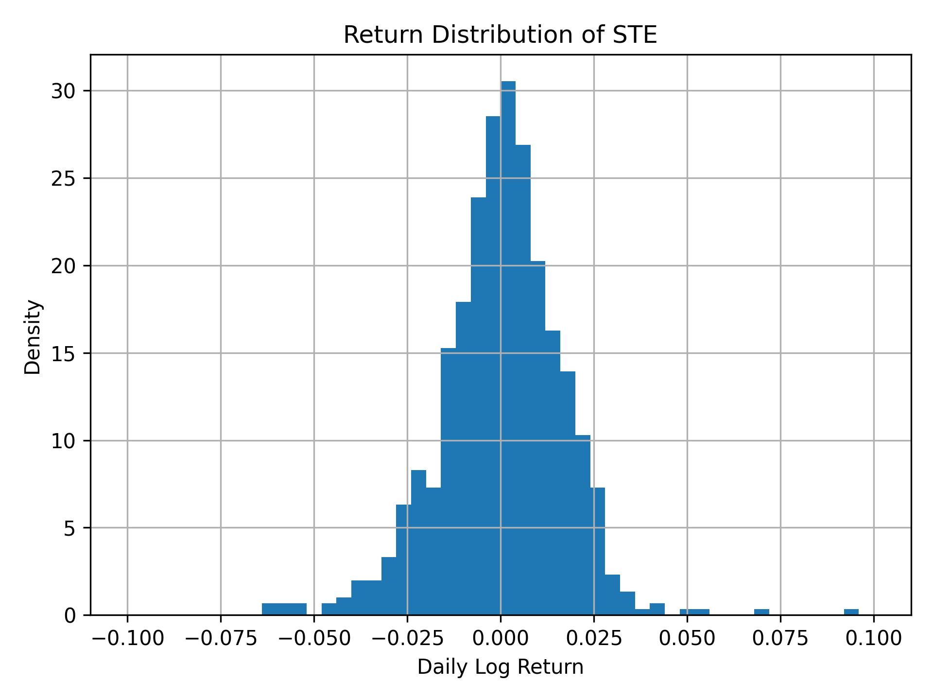 Return distribution of STE