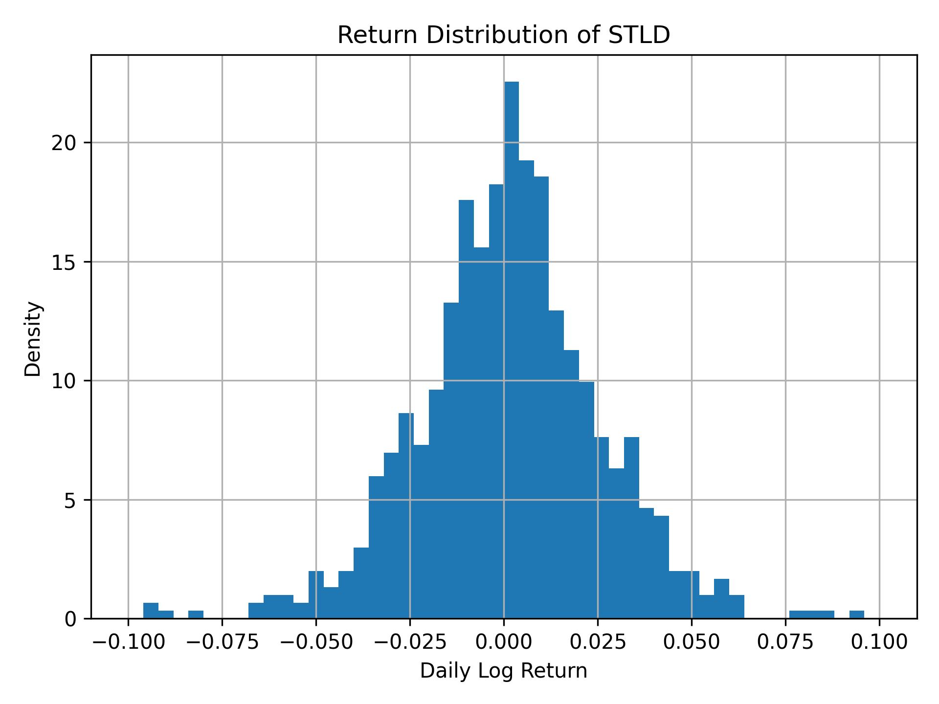 Return distribution of STLD