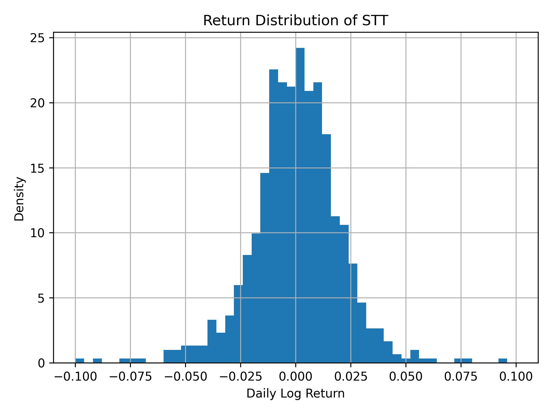 Return distribution of STT