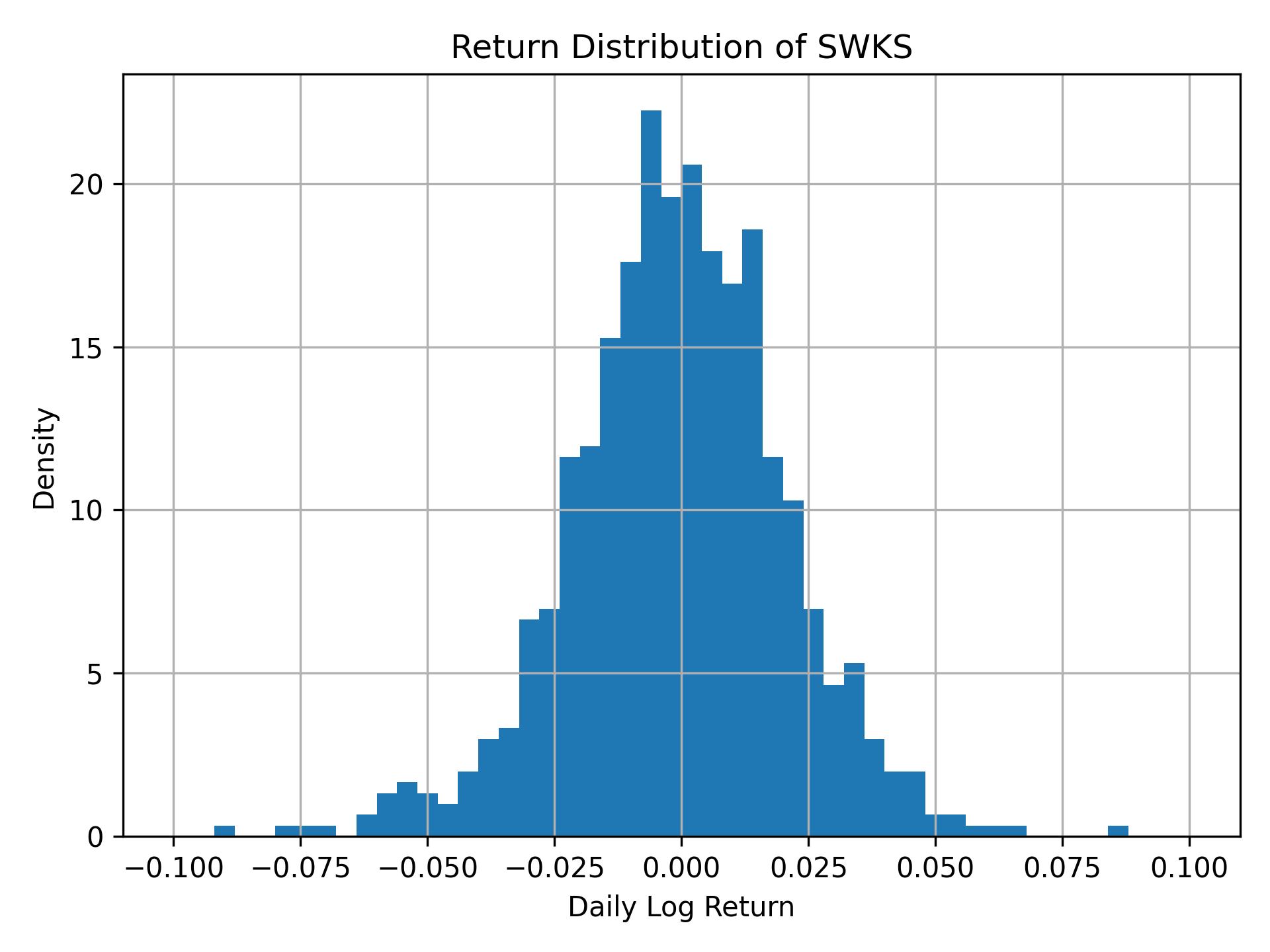 Return distribution of SWKS