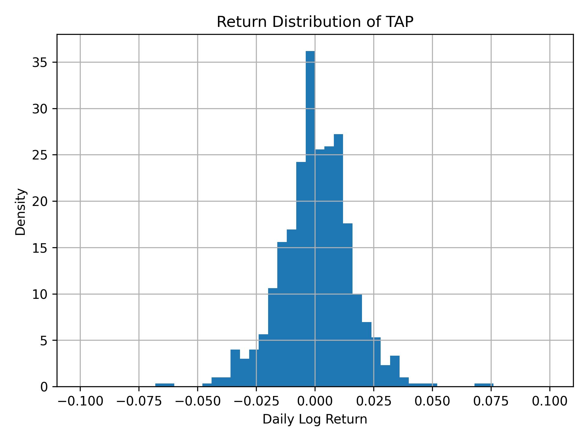 Return distribution of TAP