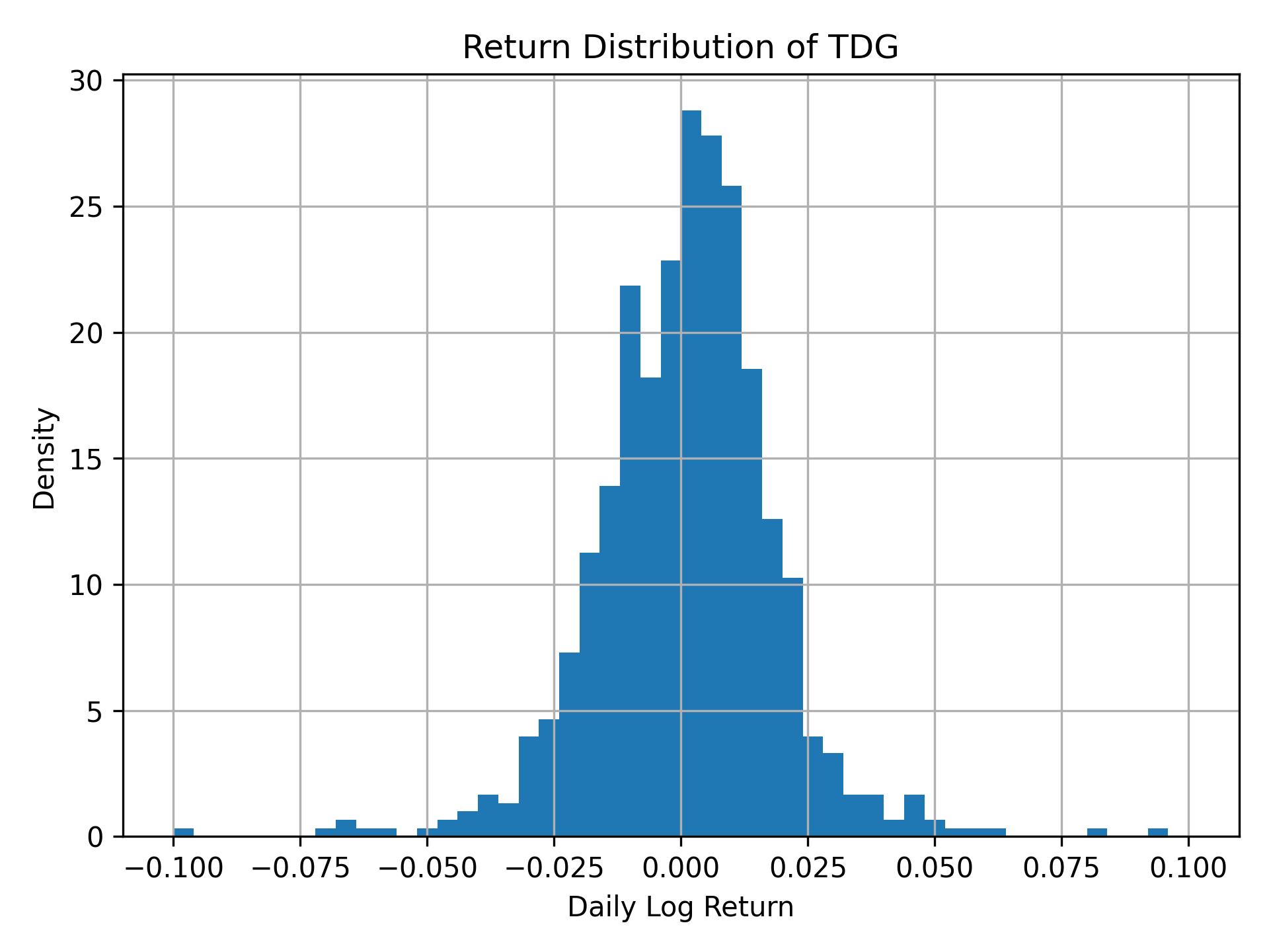 Return distribution of TDG