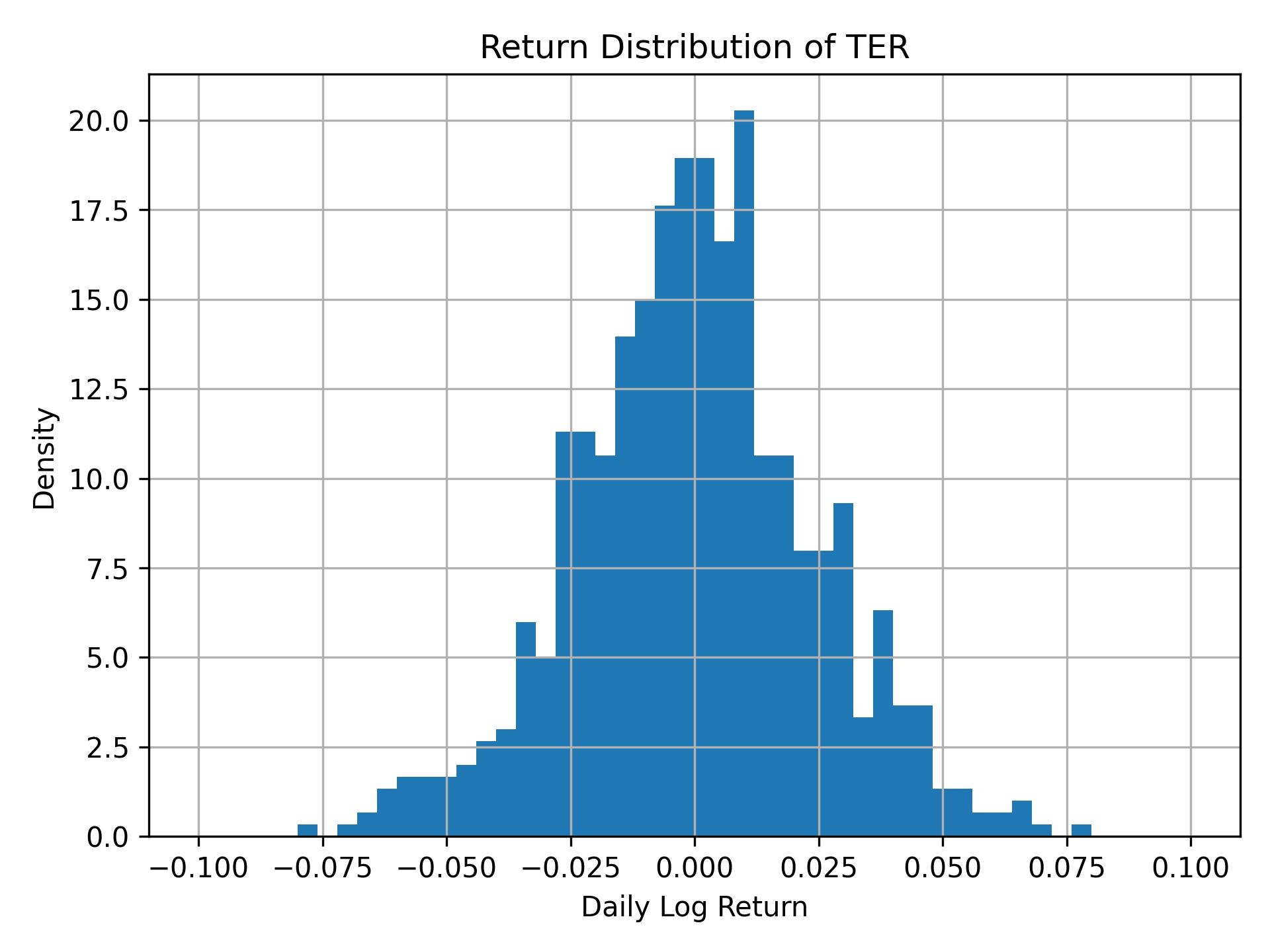 Return distribution of TER