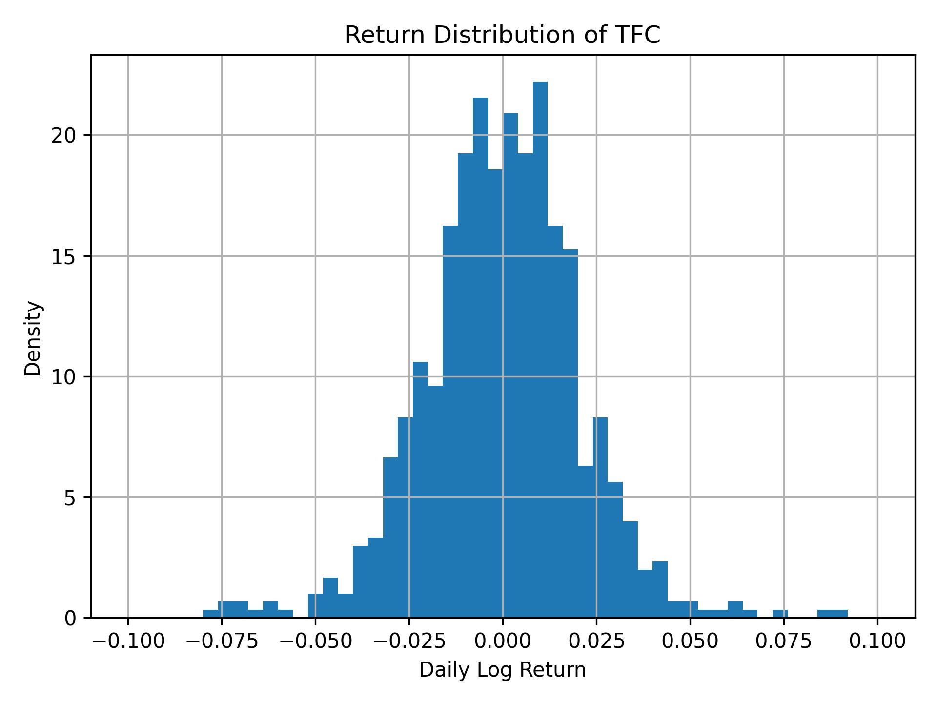 Return distribution of TFC